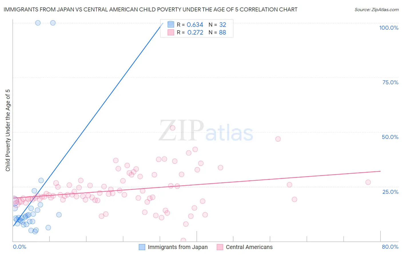Immigrants from Japan vs Central American Child Poverty Under the Age of 5
