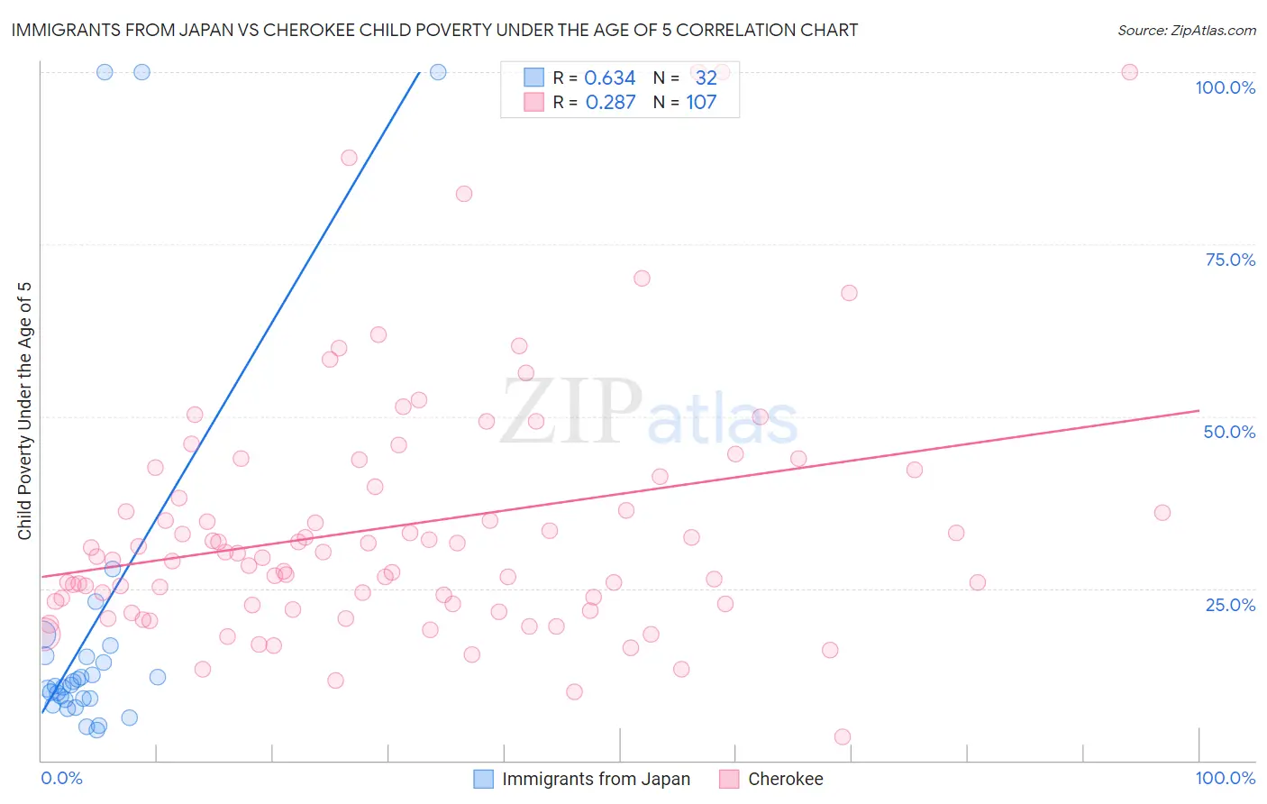 Immigrants from Japan vs Cherokee Child Poverty Under the Age of 5