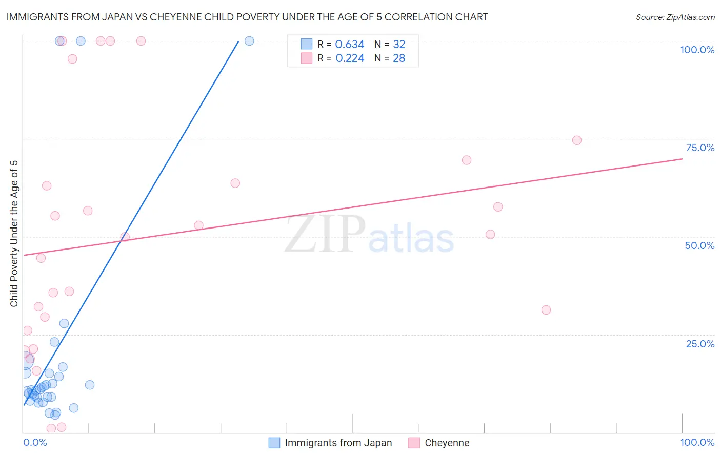 Immigrants from Japan vs Cheyenne Child Poverty Under the Age of 5