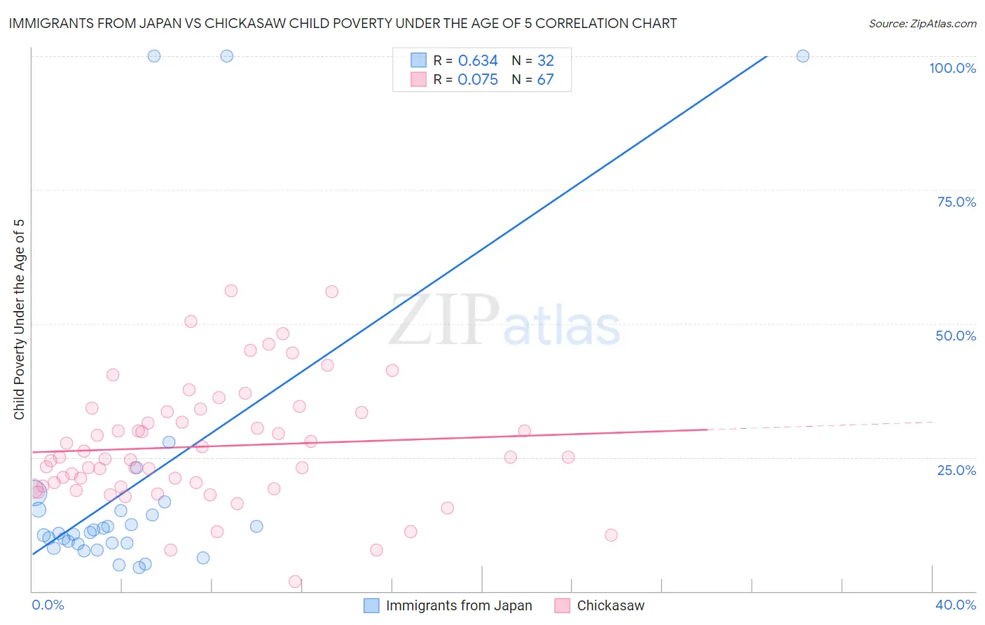 Immigrants from Japan vs Chickasaw Child Poverty Under the Age of 5
