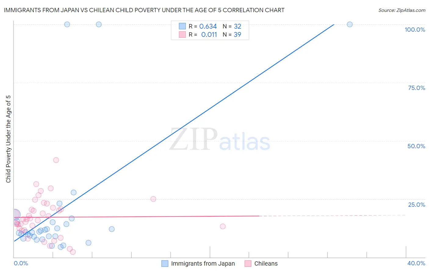 Immigrants from Japan vs Chilean Child Poverty Under the Age of 5