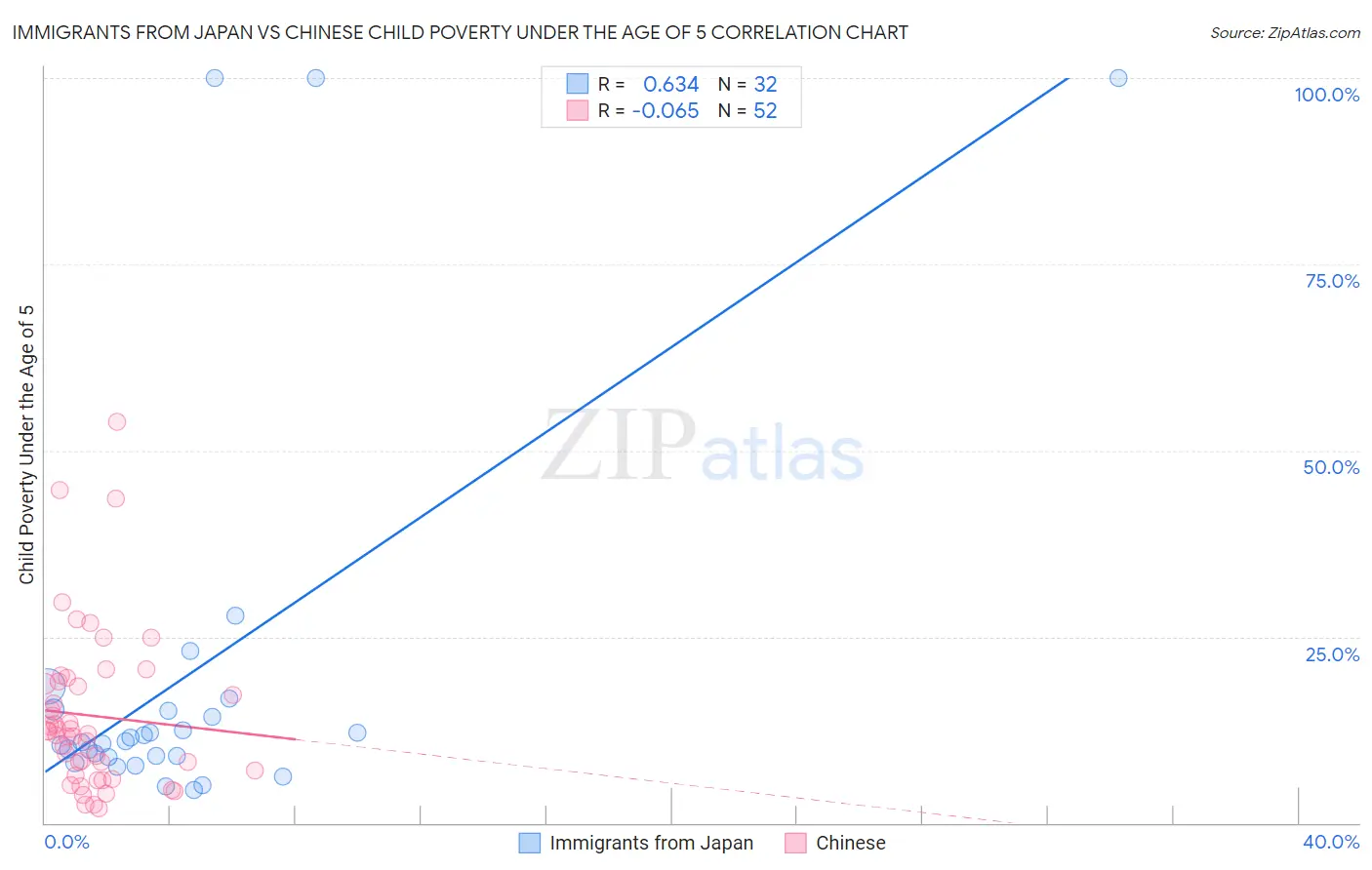 Immigrants from Japan vs Chinese Child Poverty Under the Age of 5