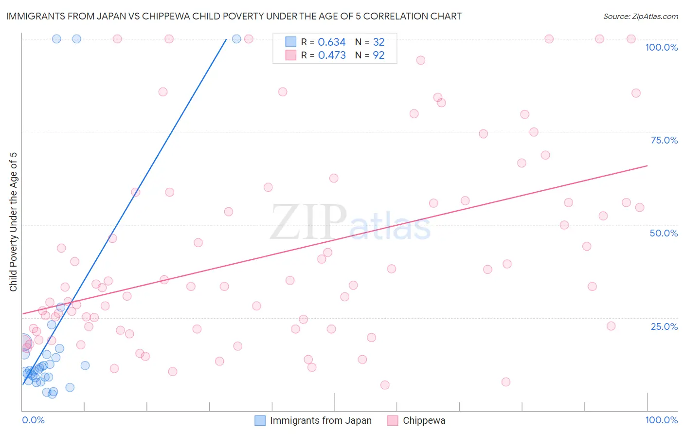 Immigrants from Japan vs Chippewa Child Poverty Under the Age of 5