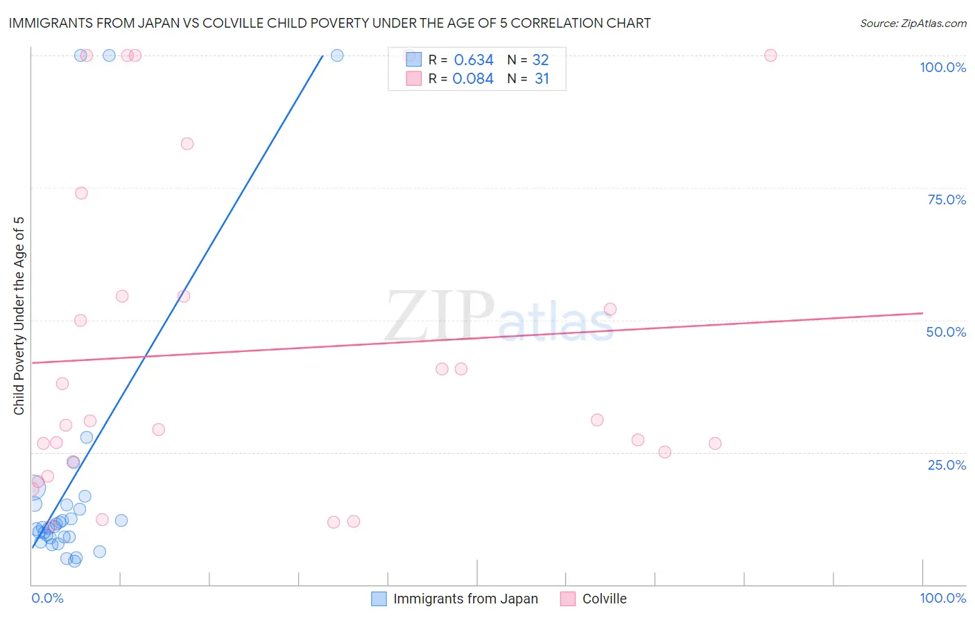 Immigrants from Japan vs Colville Child Poverty Under the Age of 5