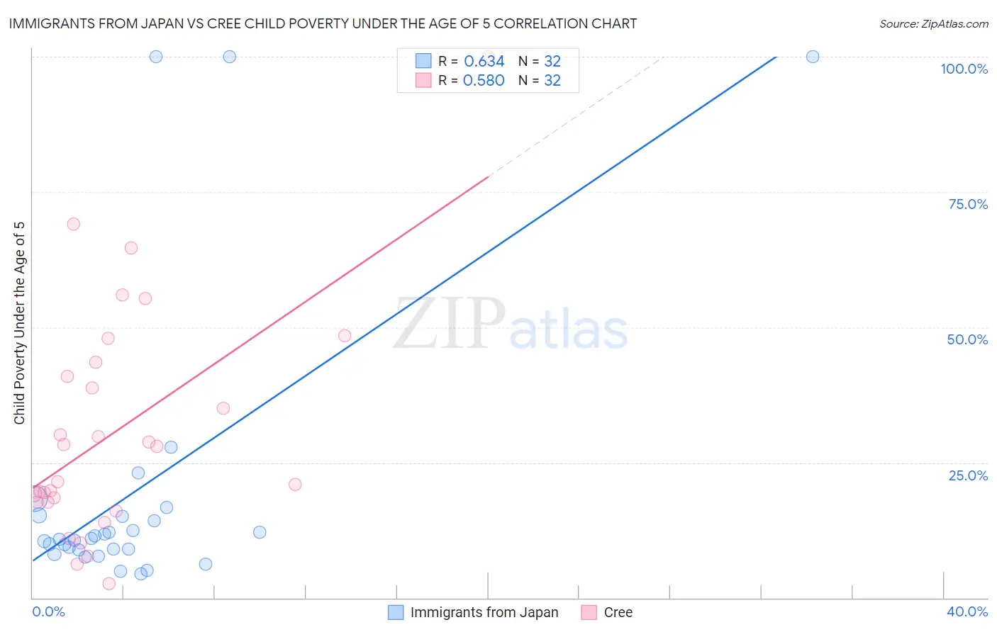 Immigrants from Japan vs Cree Child Poverty Under the Age of 5