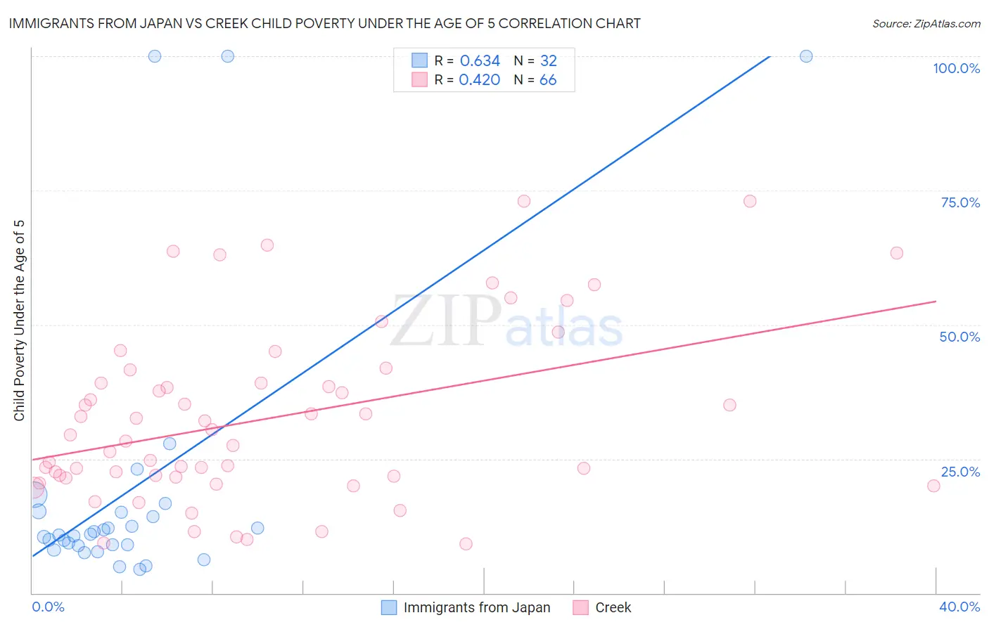 Immigrants from Japan vs Creek Child Poverty Under the Age of 5