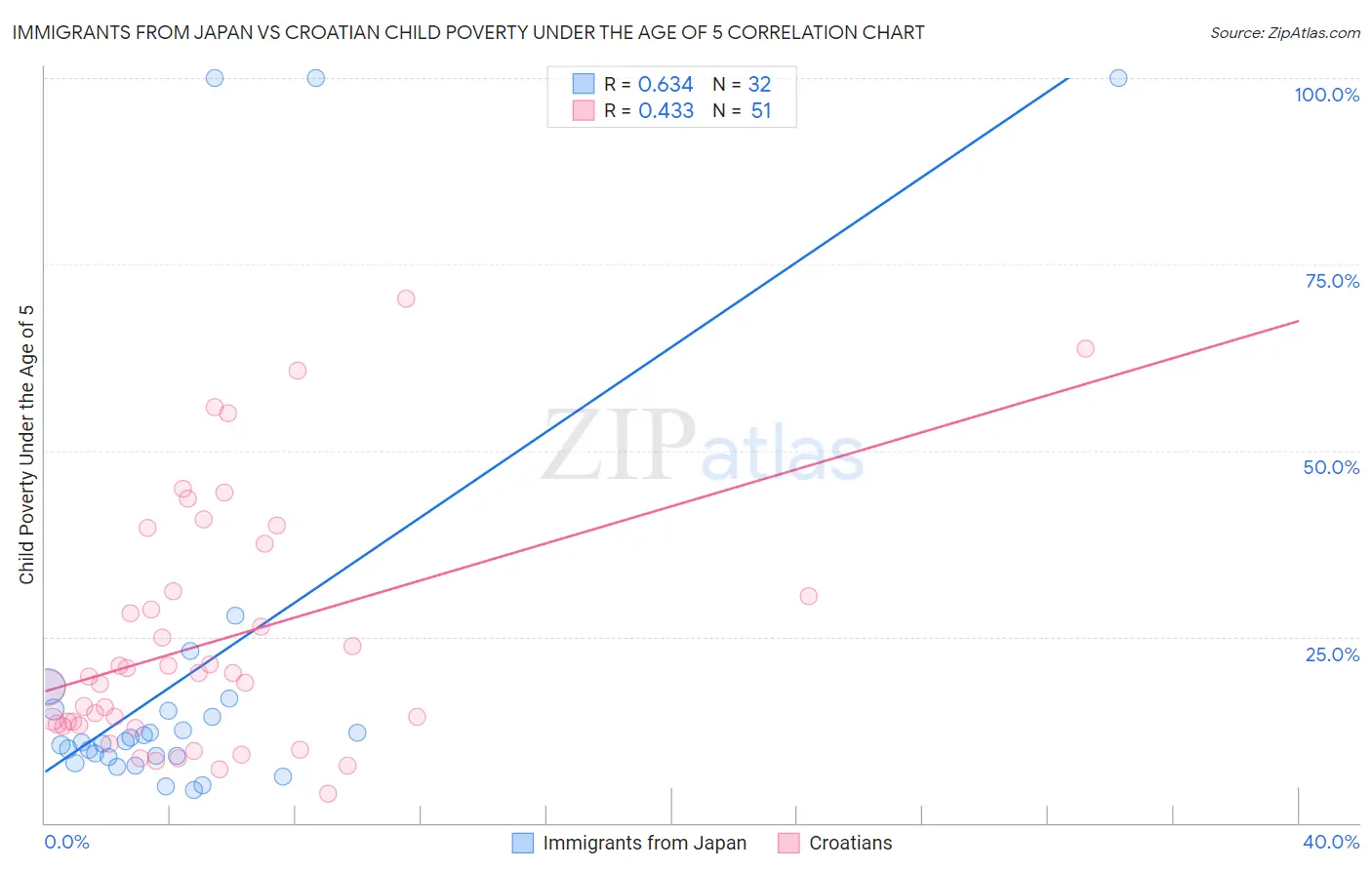 Immigrants from Japan vs Croatian Child Poverty Under the Age of 5