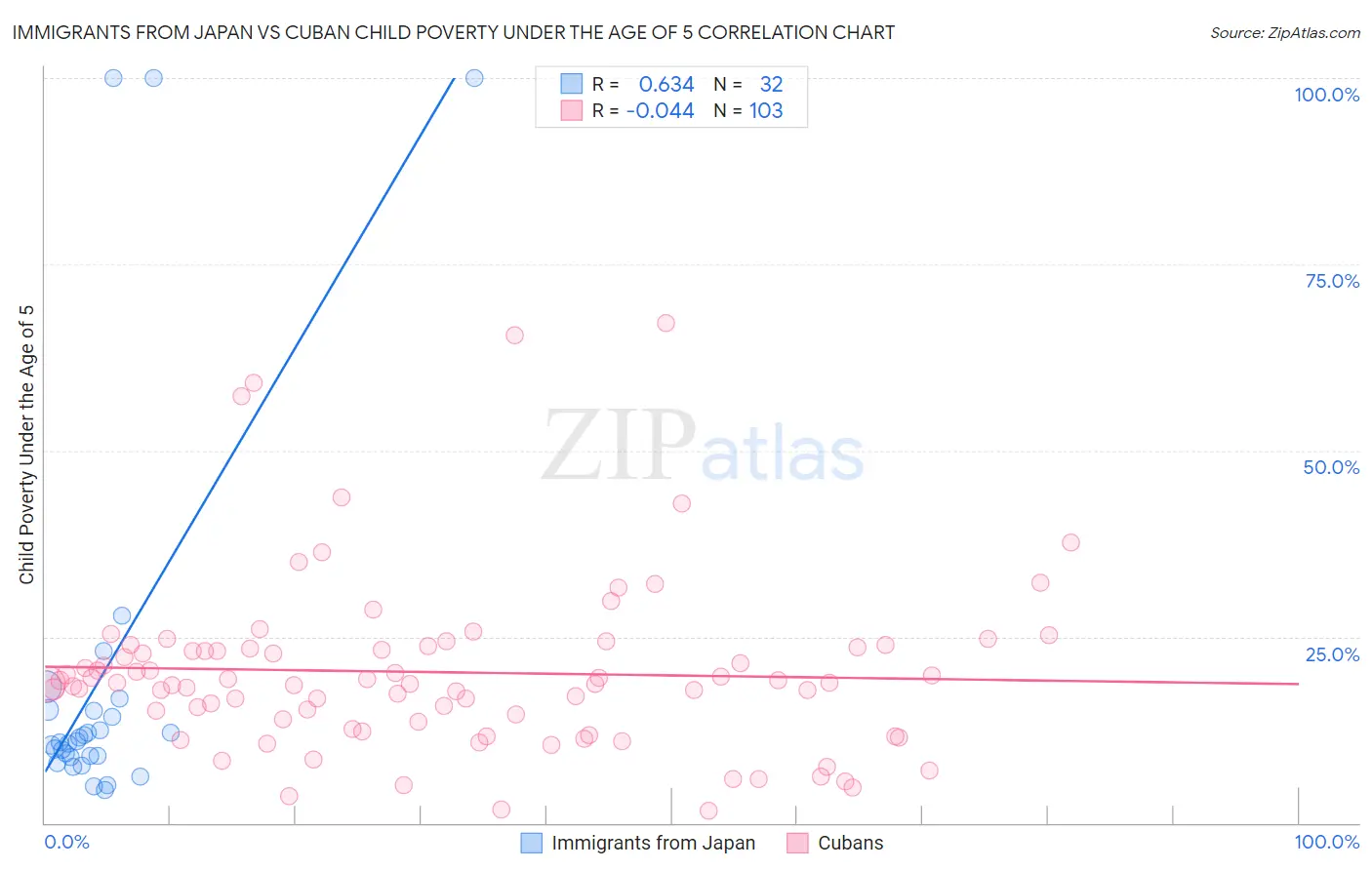 Immigrants from Japan vs Cuban Child Poverty Under the Age of 5