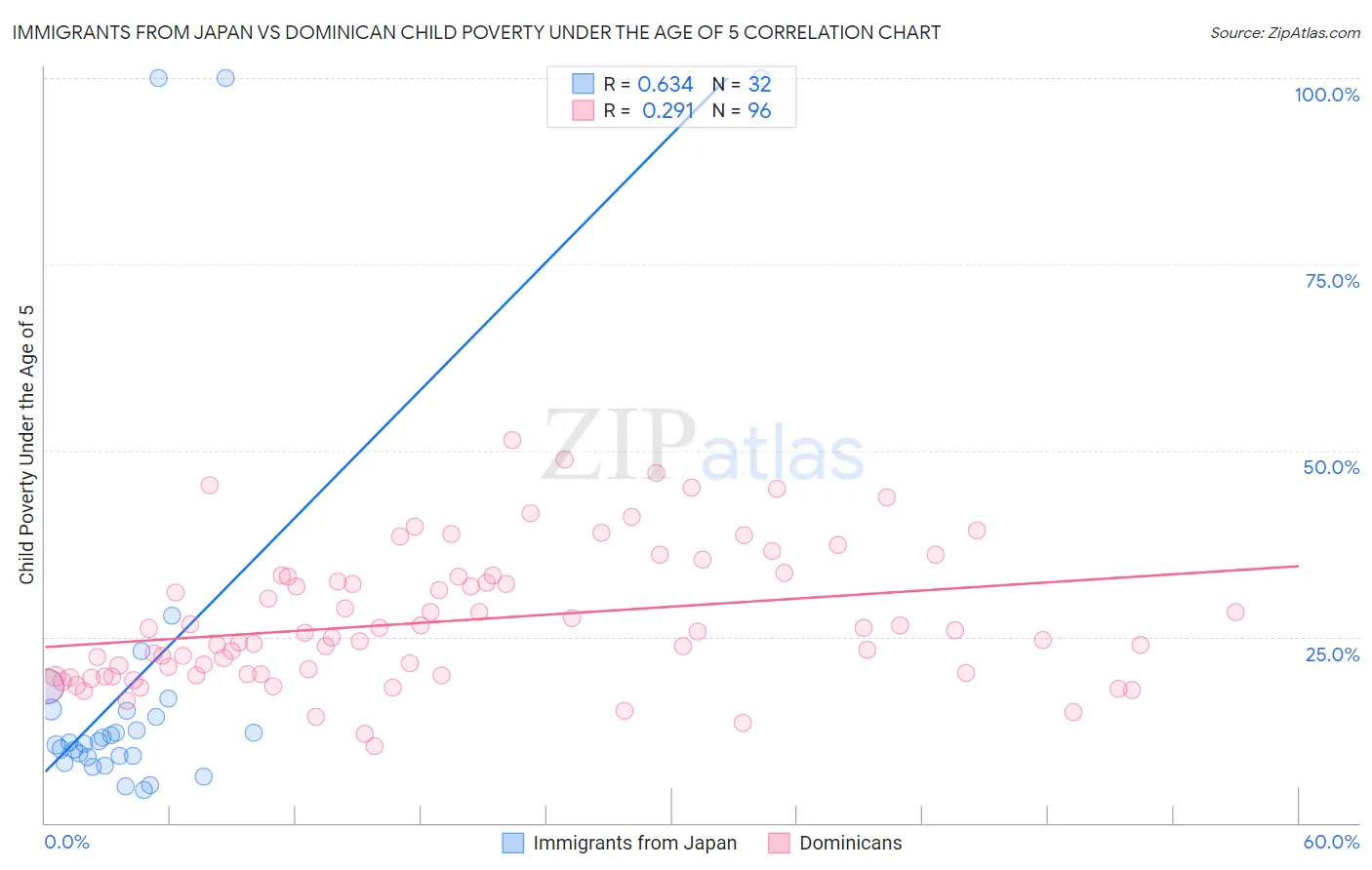 Immigrants from Japan vs Dominican Child Poverty Under the Age of 5