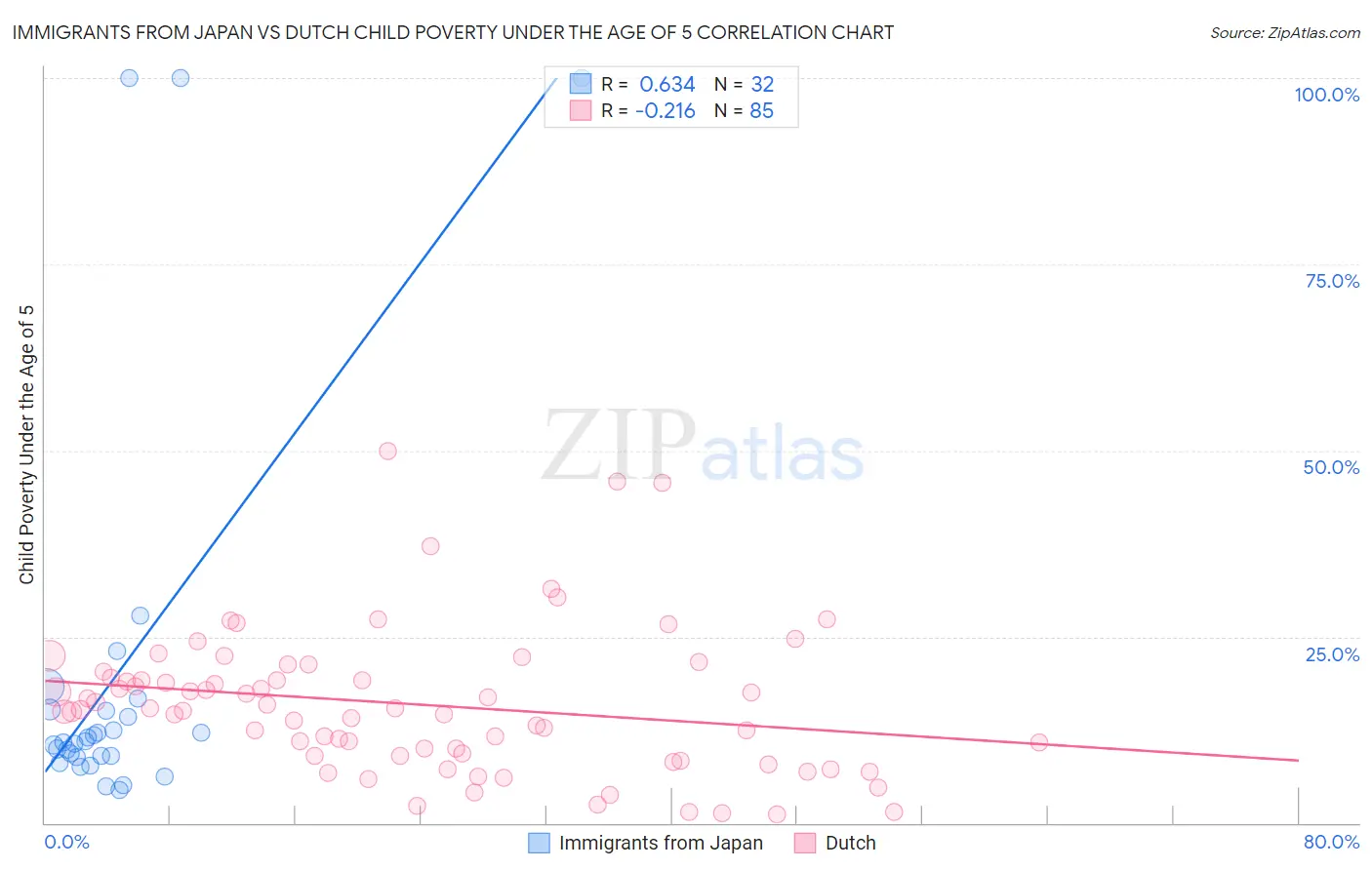 Immigrants from Japan vs Dutch Child Poverty Under the Age of 5