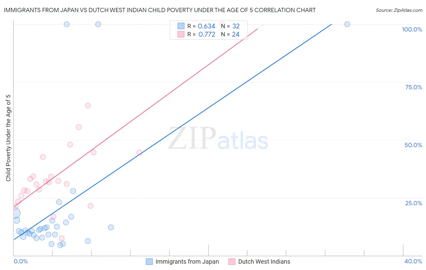 Immigrants from Japan vs Dutch West Indian Child Poverty Under the Age of 5