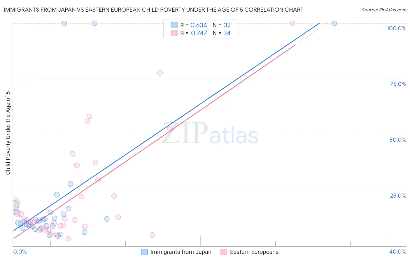 Immigrants from Japan vs Eastern European Child Poverty Under the Age of 5