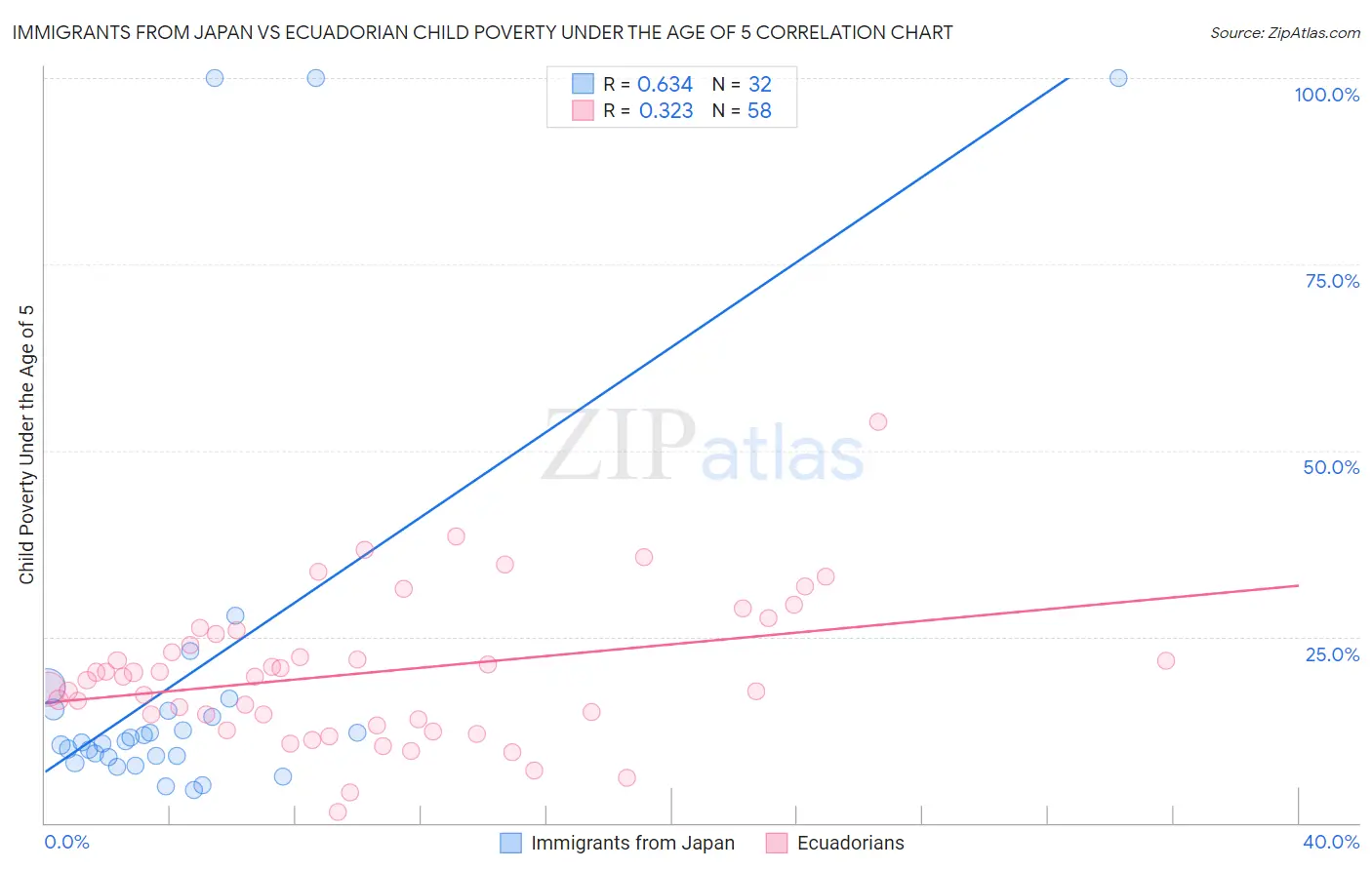 Immigrants from Japan vs Ecuadorian Child Poverty Under the Age of 5