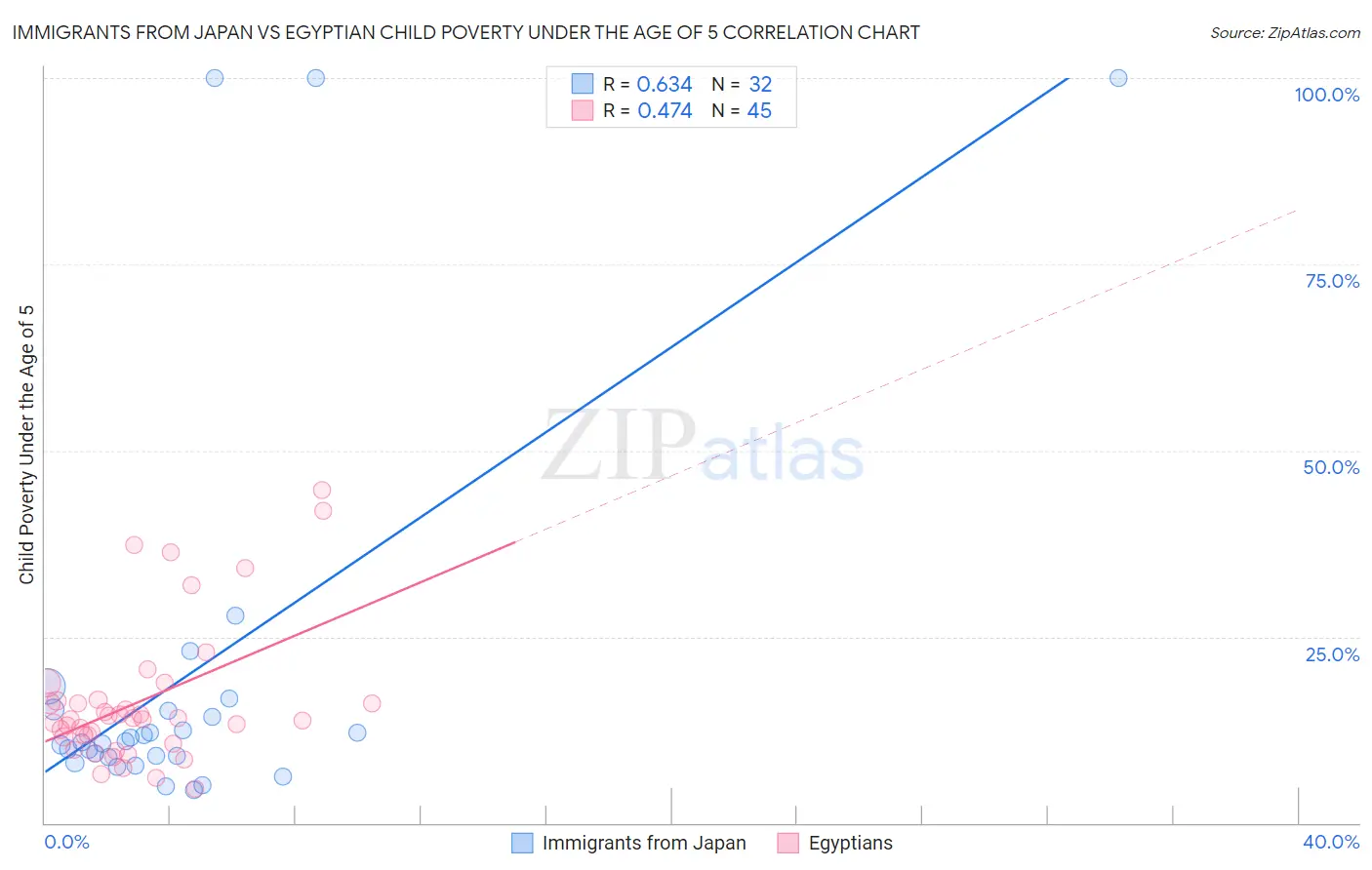 Immigrants from Japan vs Egyptian Child Poverty Under the Age of 5