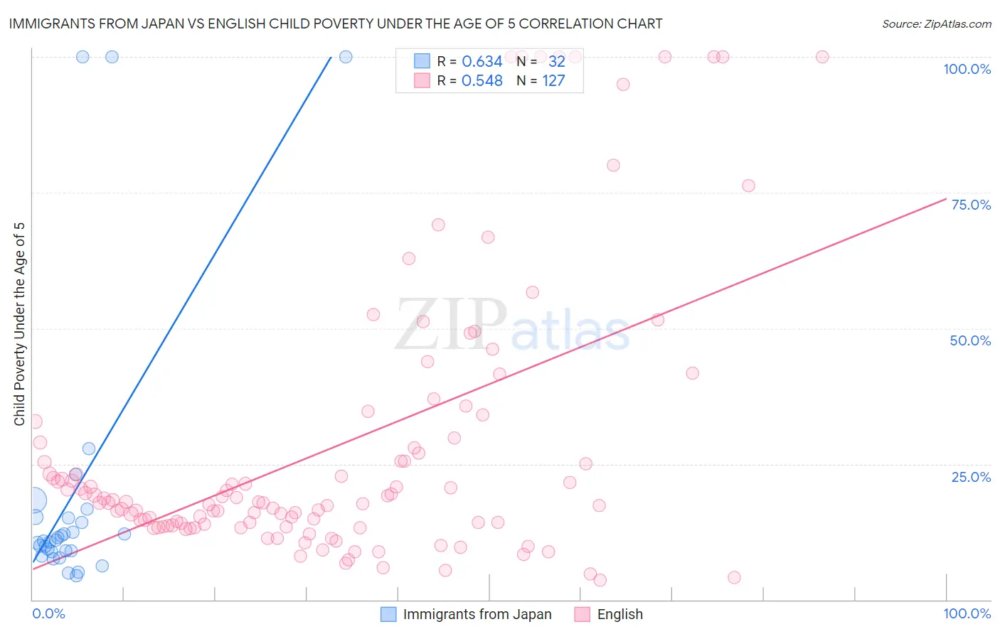 Immigrants from Japan vs English Child Poverty Under the Age of 5