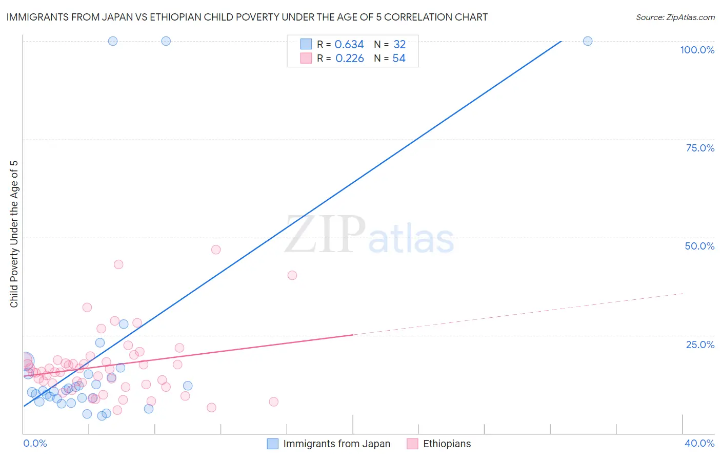 Immigrants from Japan vs Ethiopian Child Poverty Under the Age of 5