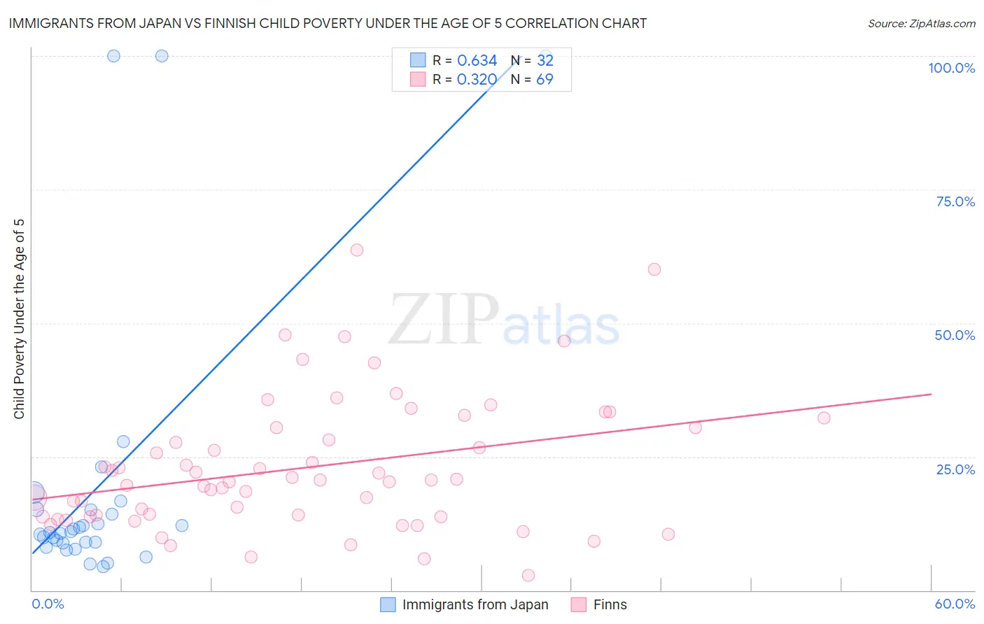 Immigrants from Japan vs Finnish Child Poverty Under the Age of 5