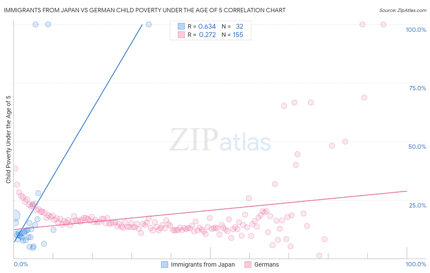 Immigrants from Japan vs German Child Poverty Under the Age of 5