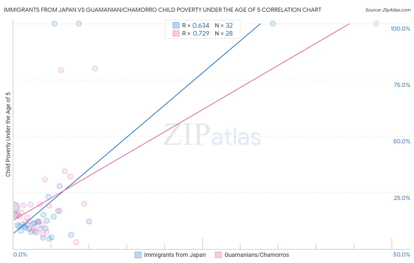 Immigrants from Japan vs Guamanian/Chamorro Child Poverty Under the Age of 5