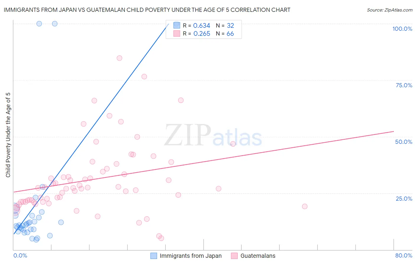 Immigrants from Japan vs Guatemalan Child Poverty Under the Age of 5