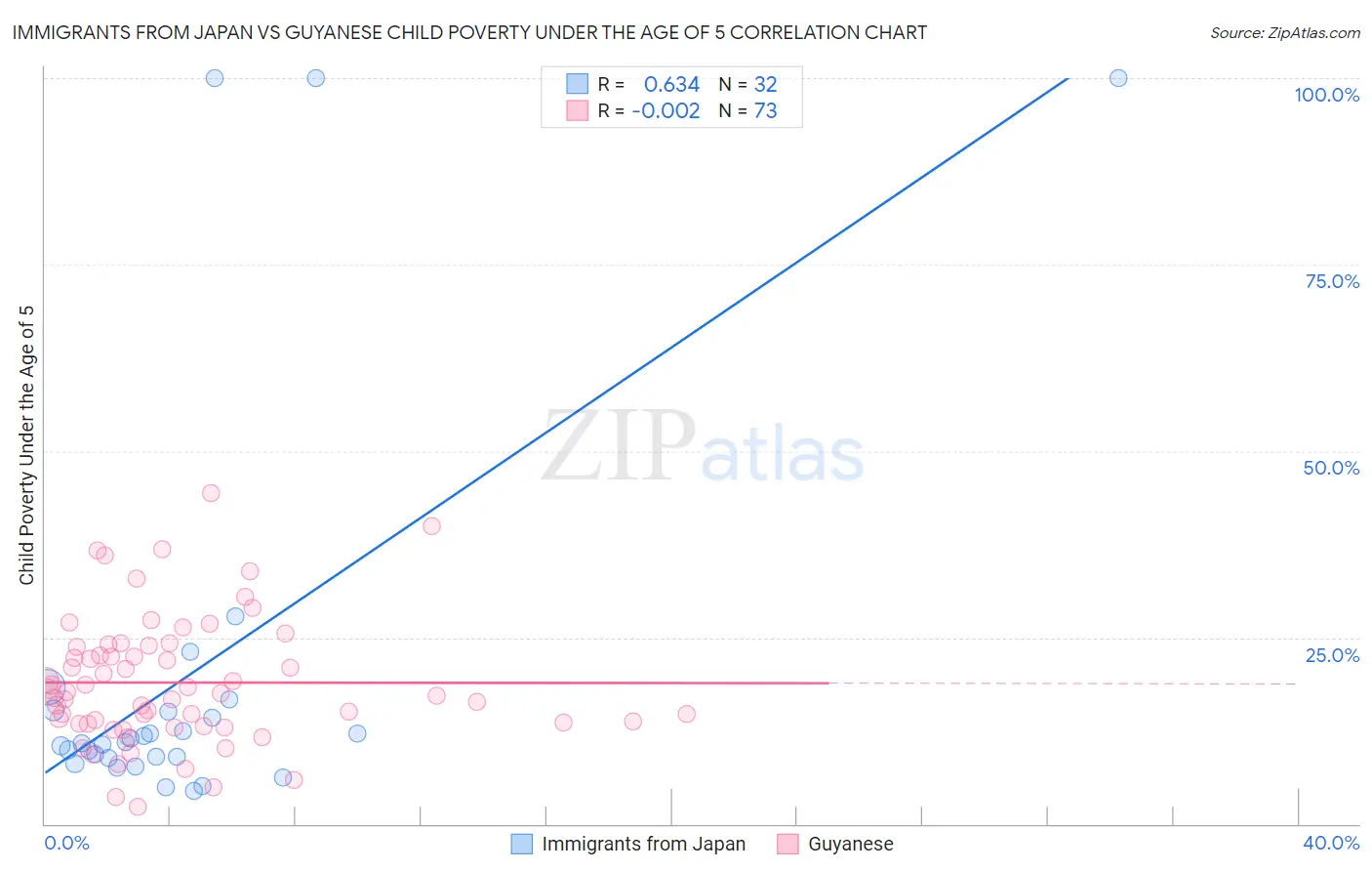 Immigrants from Japan vs Guyanese Child Poverty Under the Age of 5