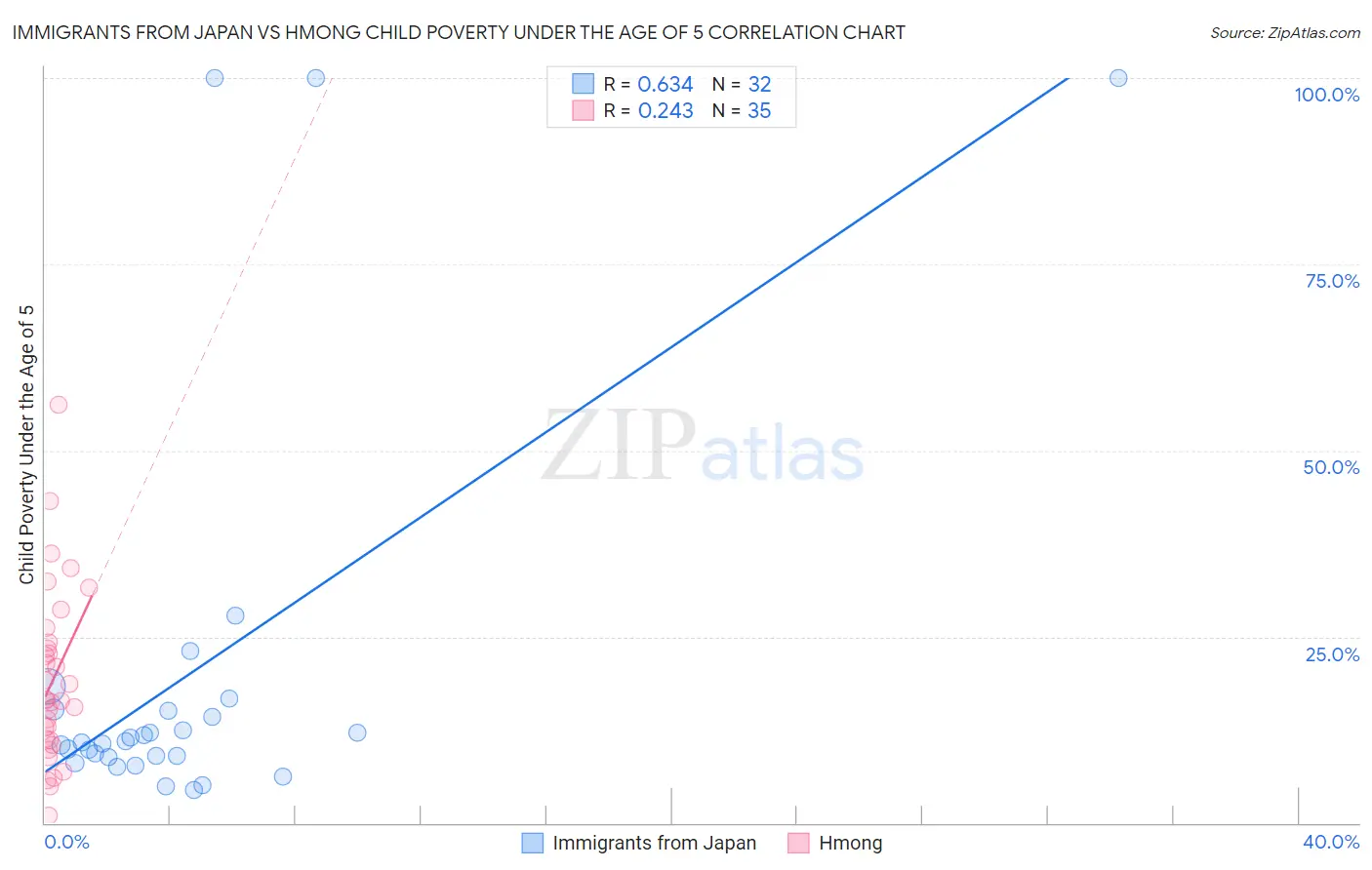 Immigrants from Japan vs Hmong Child Poverty Under the Age of 5