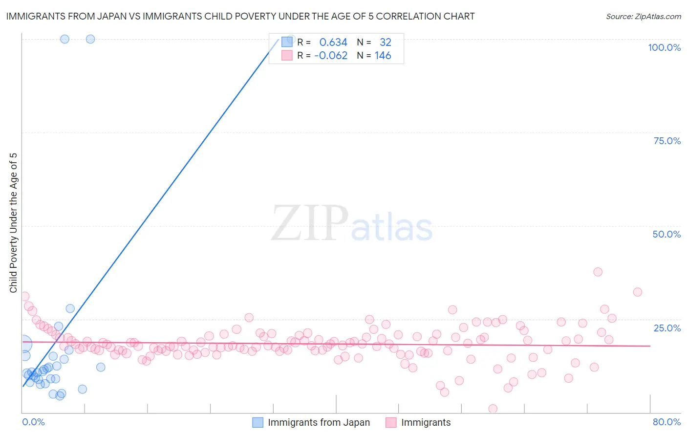 Immigrants from Japan vs Immigrants Child Poverty Under the Age of 5