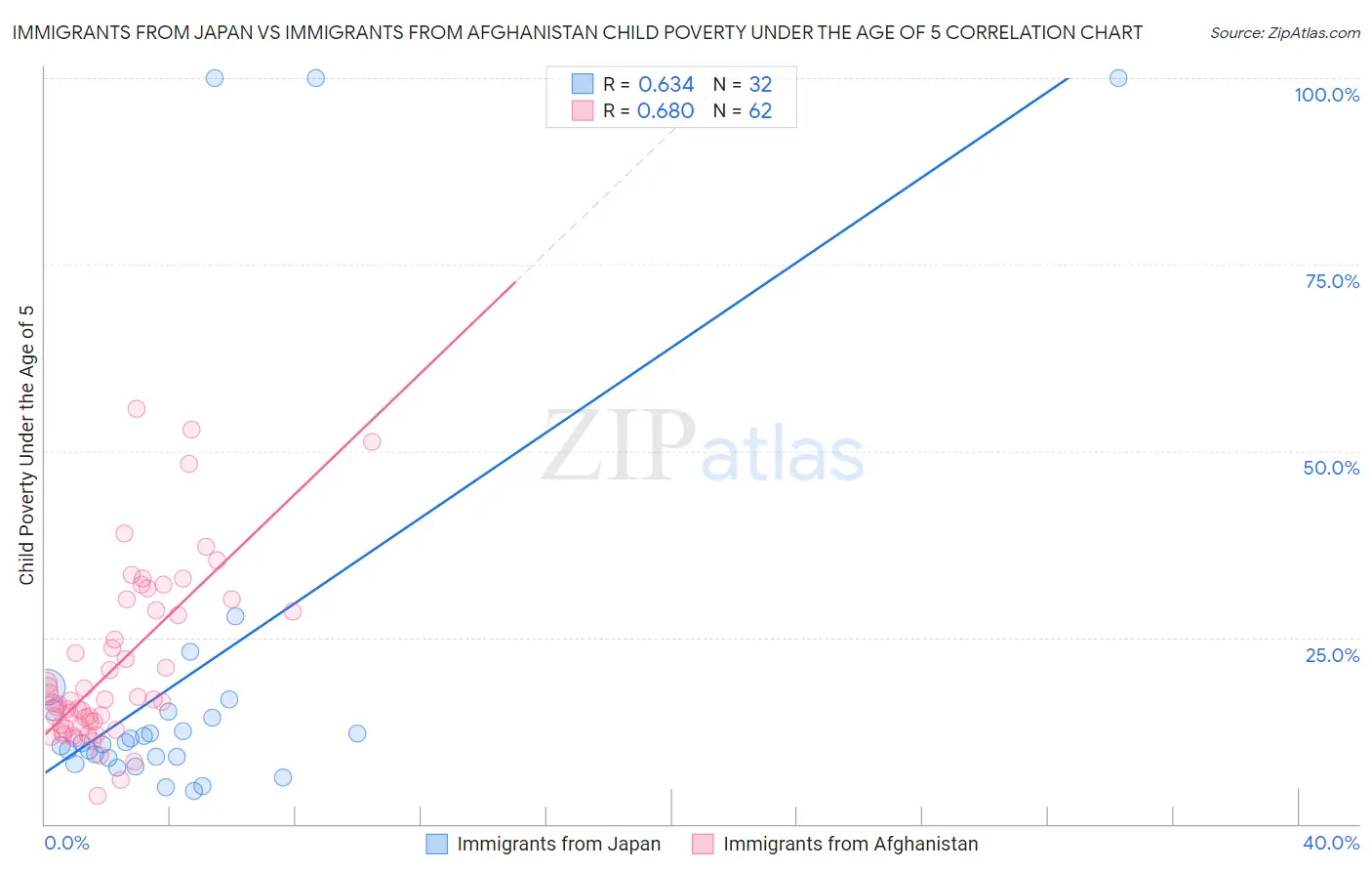 Immigrants from Japan vs Immigrants from Afghanistan Child Poverty Under the Age of 5