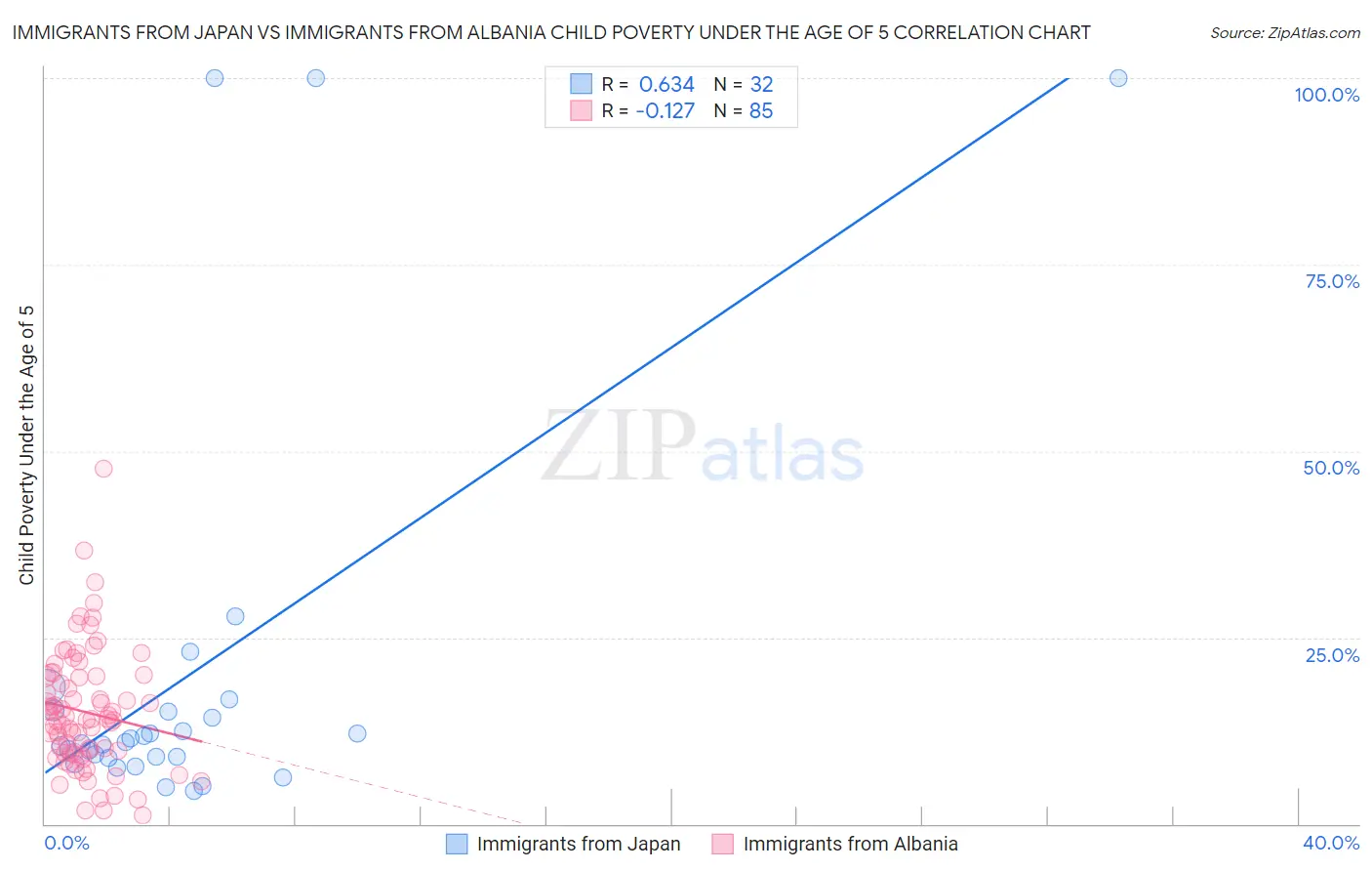 Immigrants from Japan vs Immigrants from Albania Child Poverty Under the Age of 5