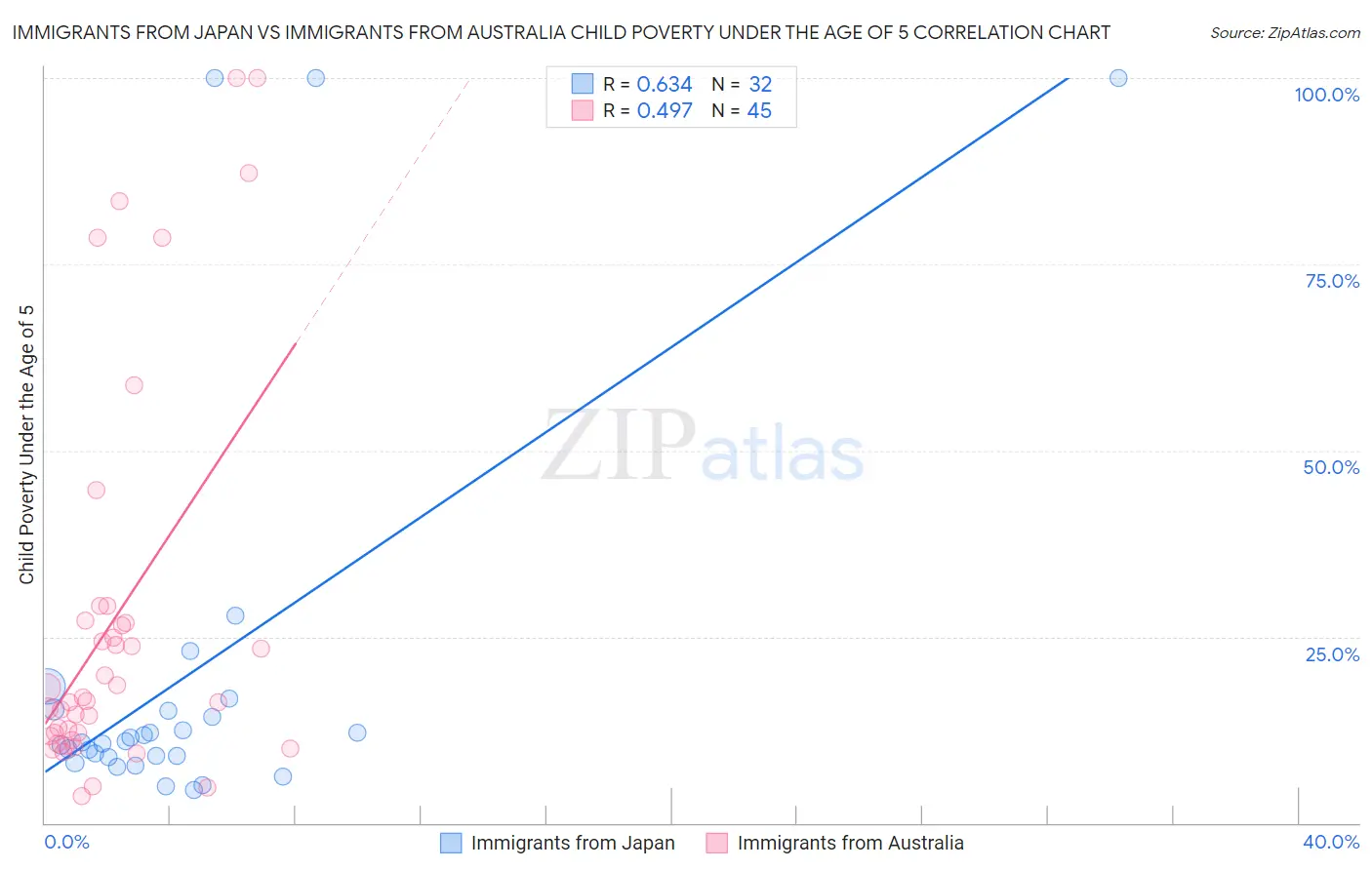 Immigrants from Japan vs Immigrants from Australia Child Poverty Under the Age of 5