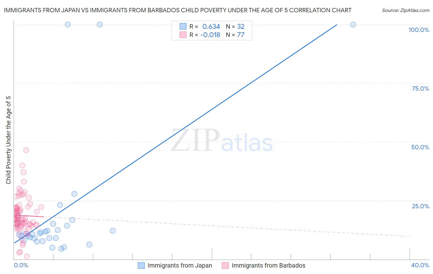 Immigrants from Japan vs Immigrants from Barbados Child Poverty Under the Age of 5