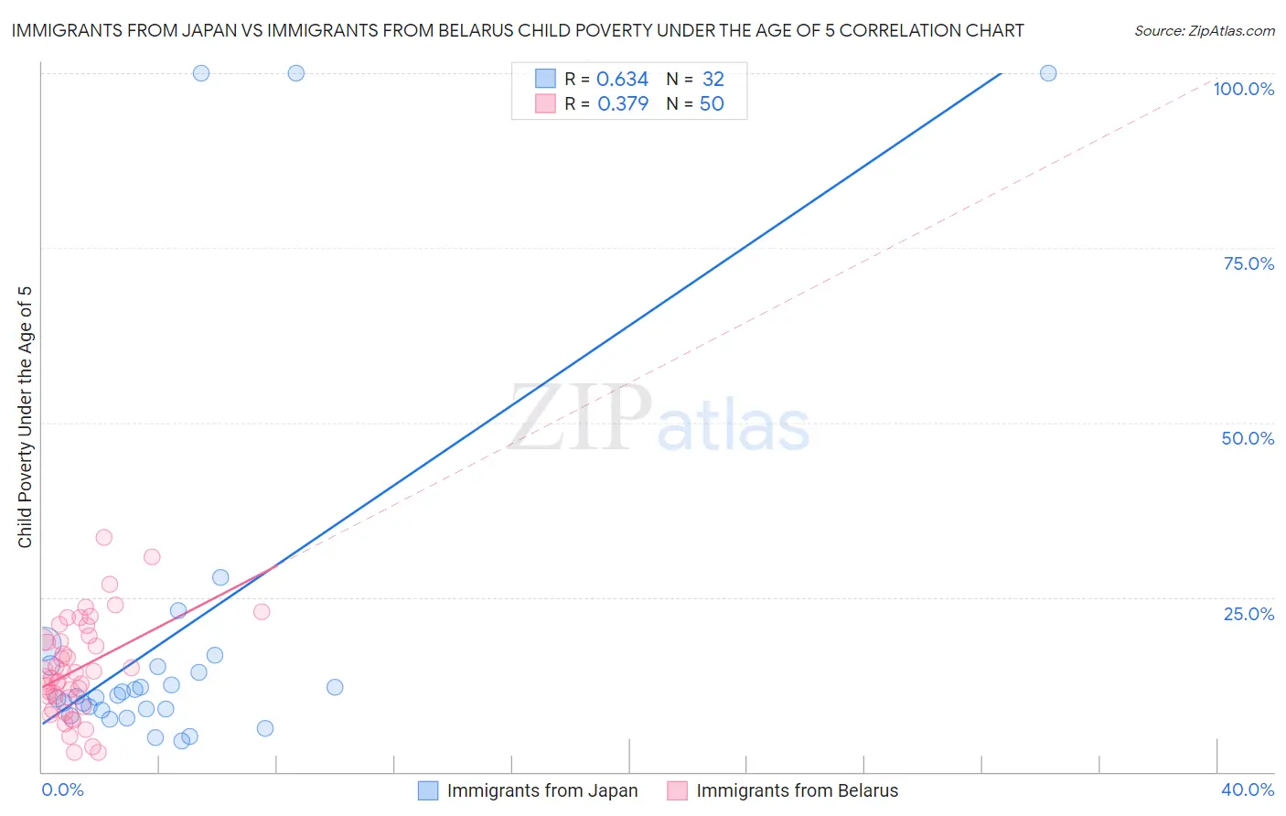 Immigrants from Japan vs Immigrants from Belarus Child Poverty Under the Age of 5