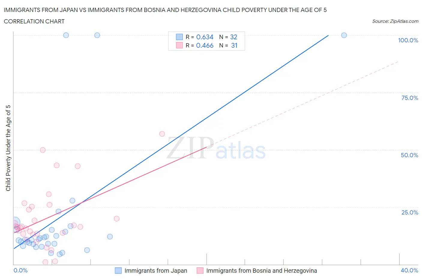 Immigrants from Japan vs Immigrants from Bosnia and Herzegovina Child Poverty Under the Age of 5