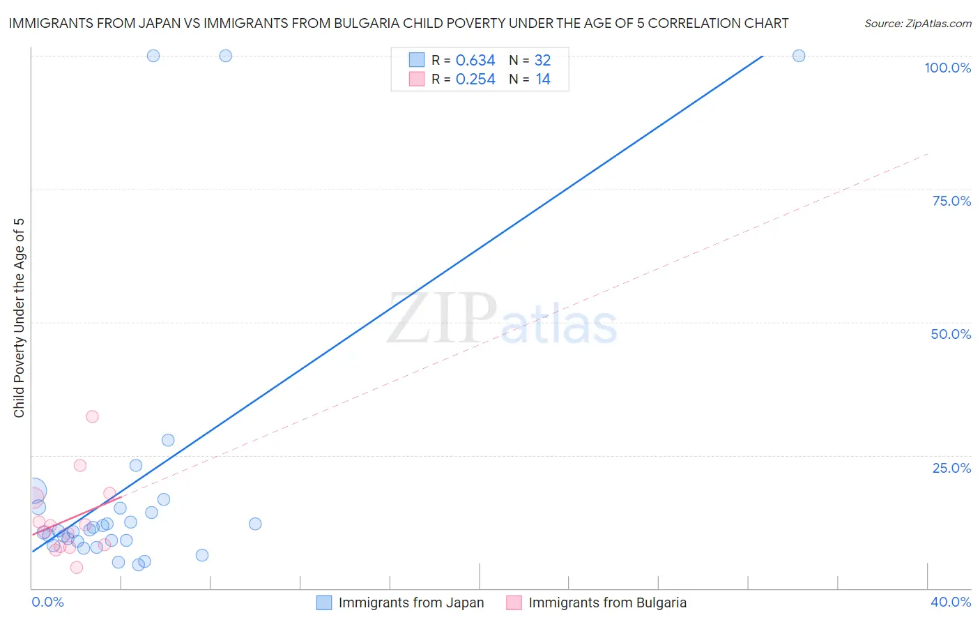Immigrants from Japan vs Immigrants from Bulgaria Child Poverty Under the Age of 5