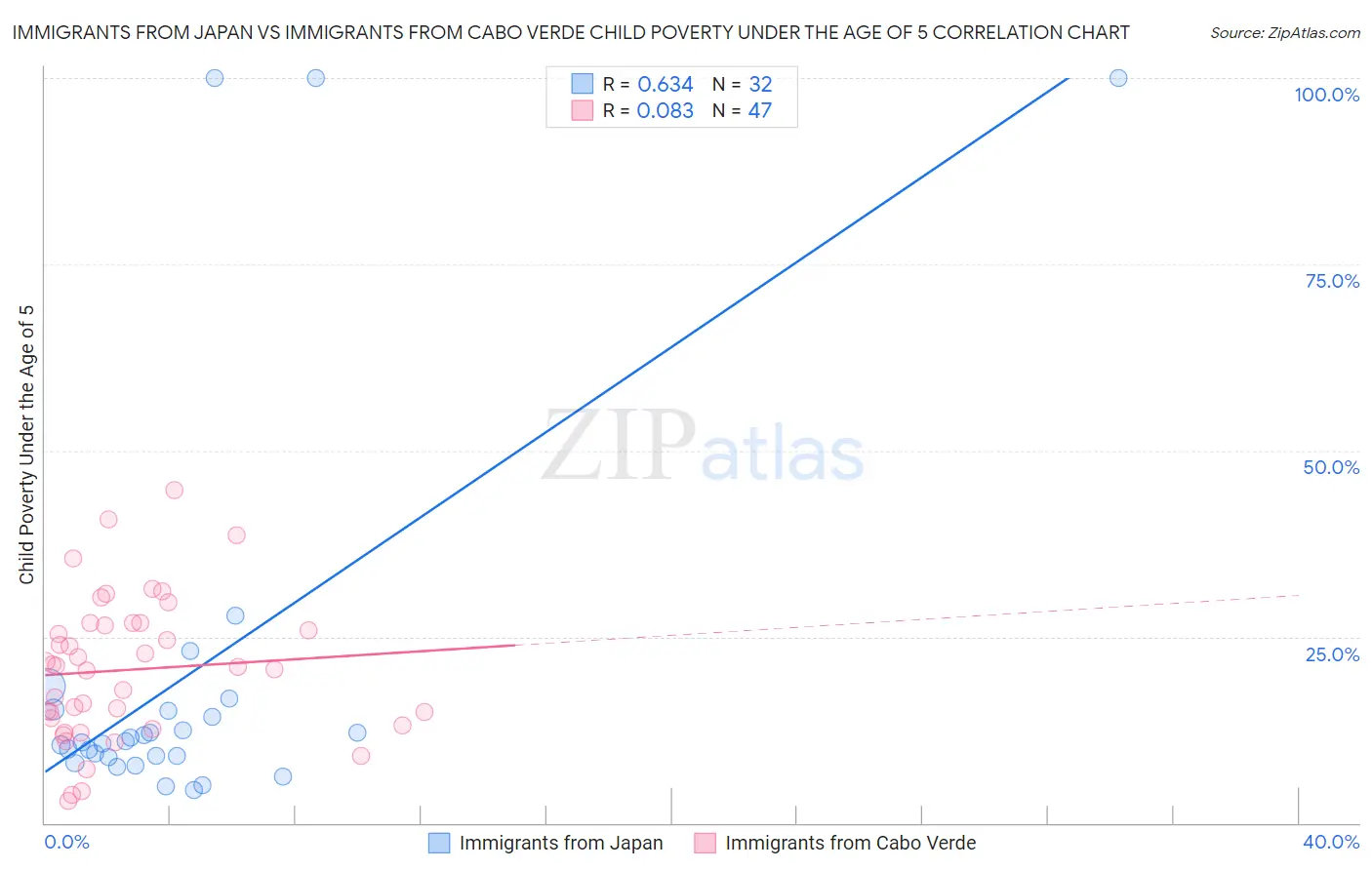 Immigrants from Japan vs Immigrants from Cabo Verde Child Poverty Under the Age of 5