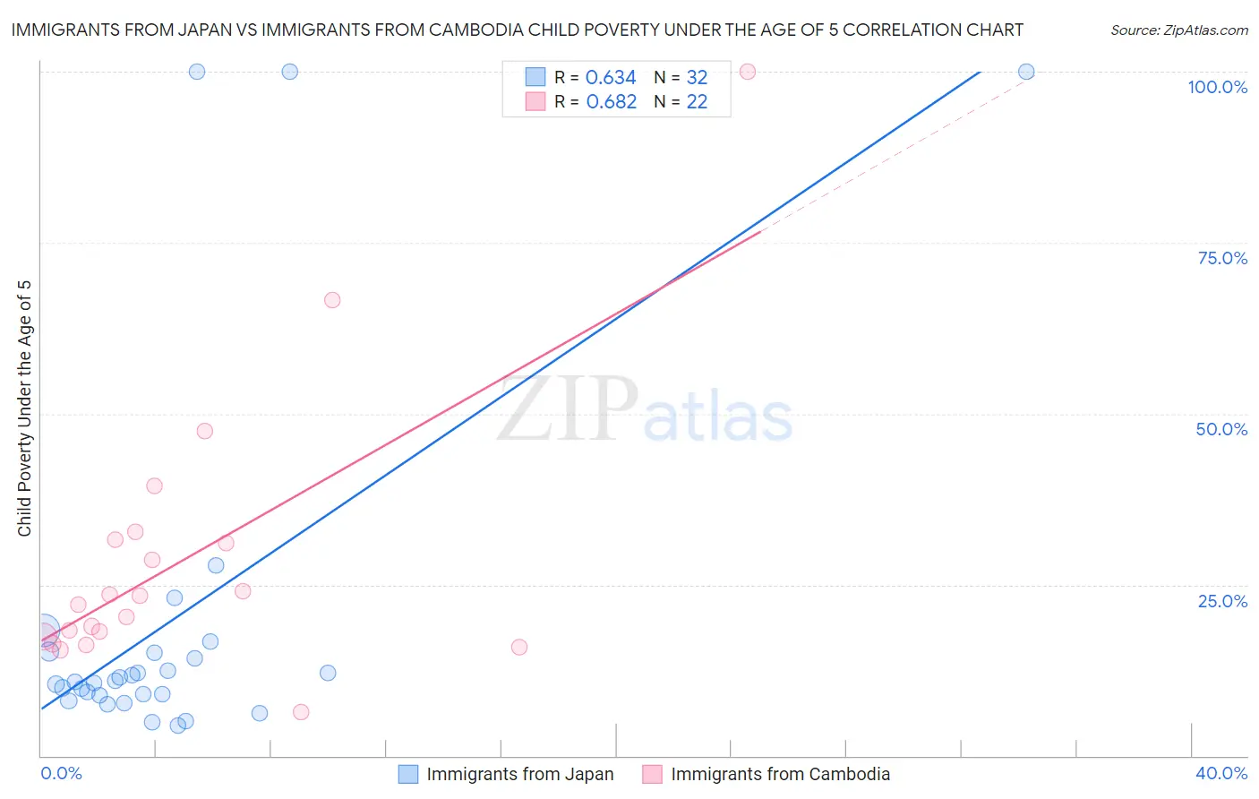 Immigrants from Japan vs Immigrants from Cambodia Child Poverty Under the Age of 5