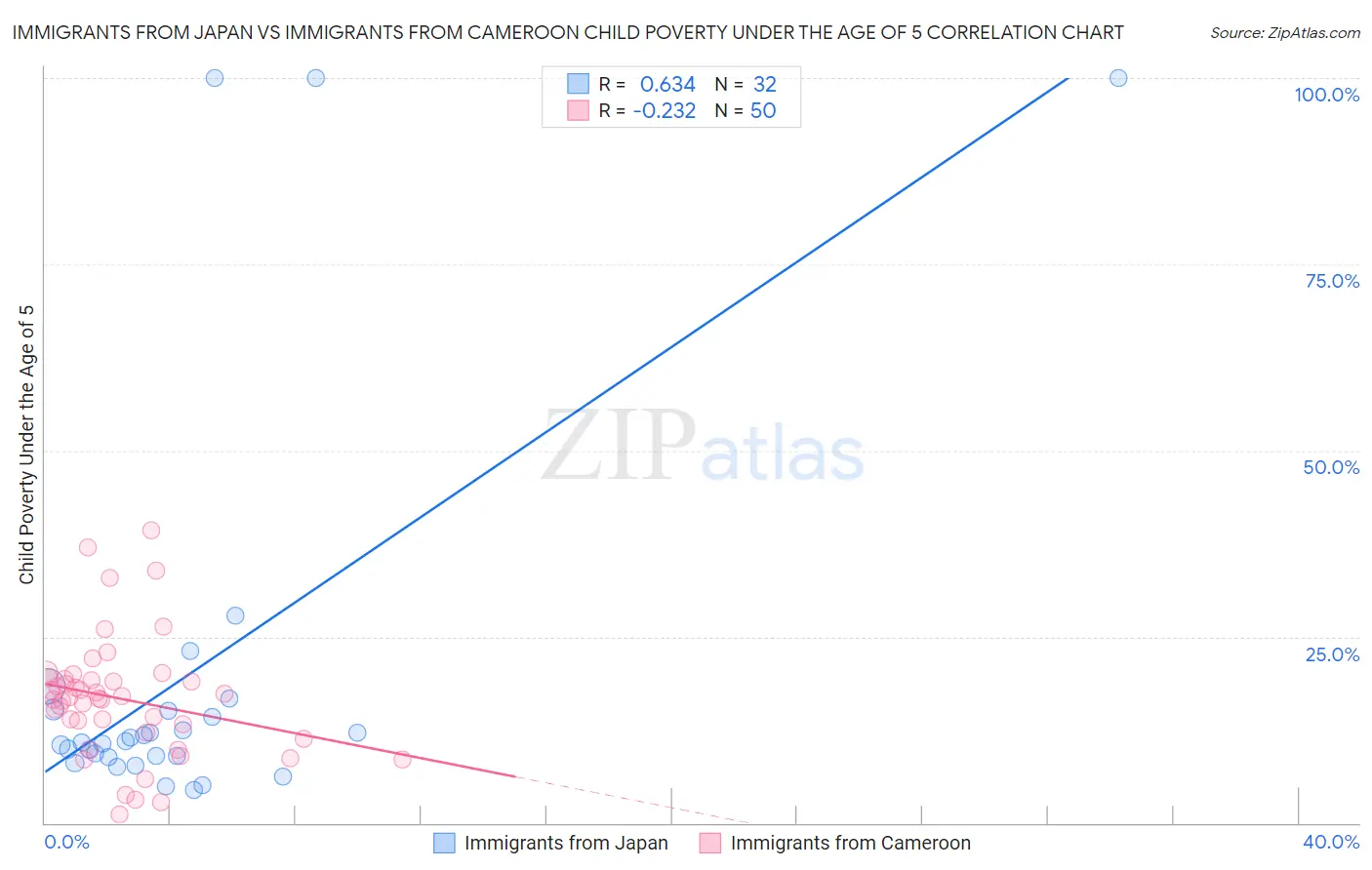 Immigrants from Japan vs Immigrants from Cameroon Child Poverty Under the Age of 5