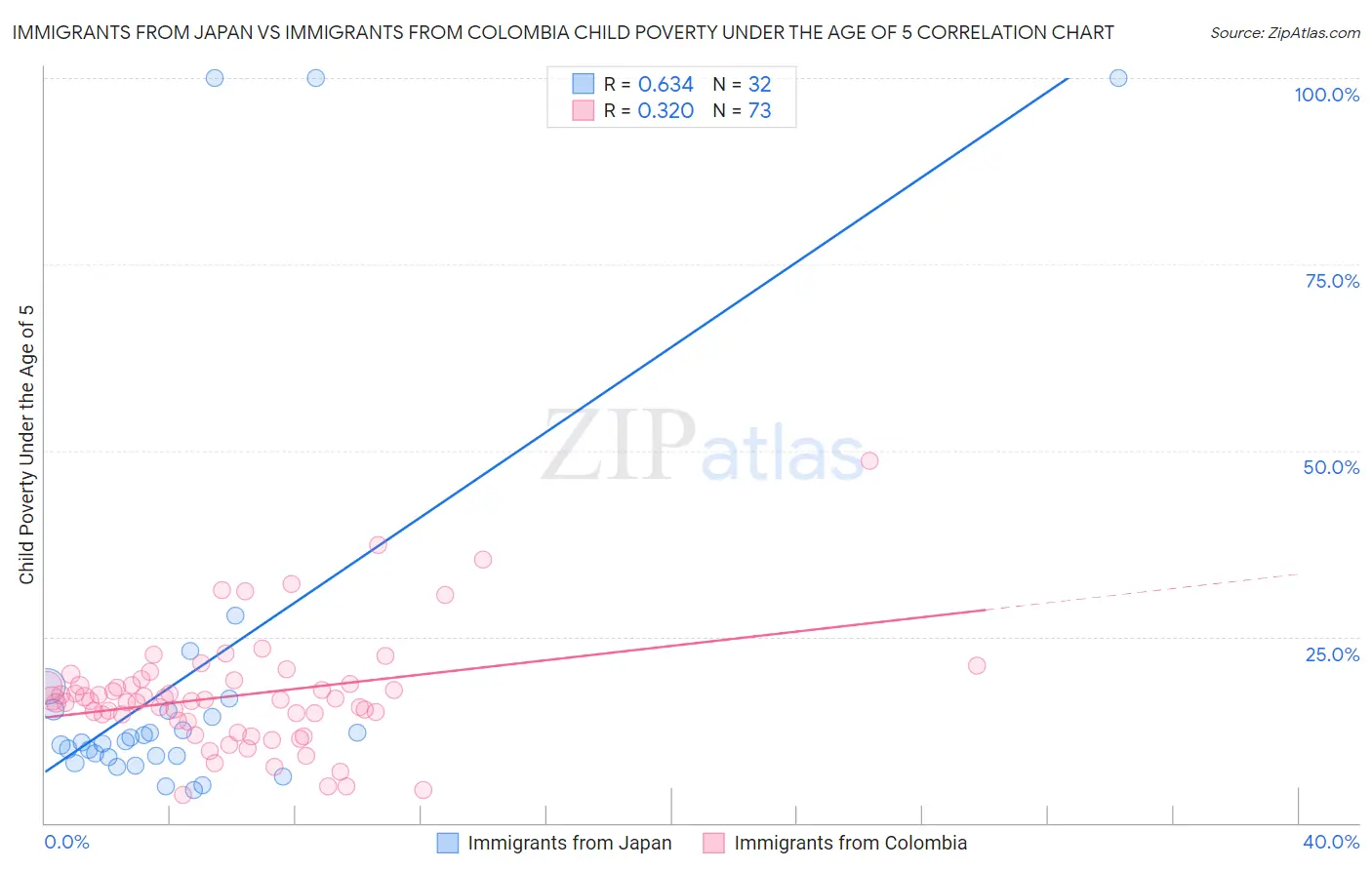 Immigrants from Japan vs Immigrants from Colombia Child Poverty Under the Age of 5