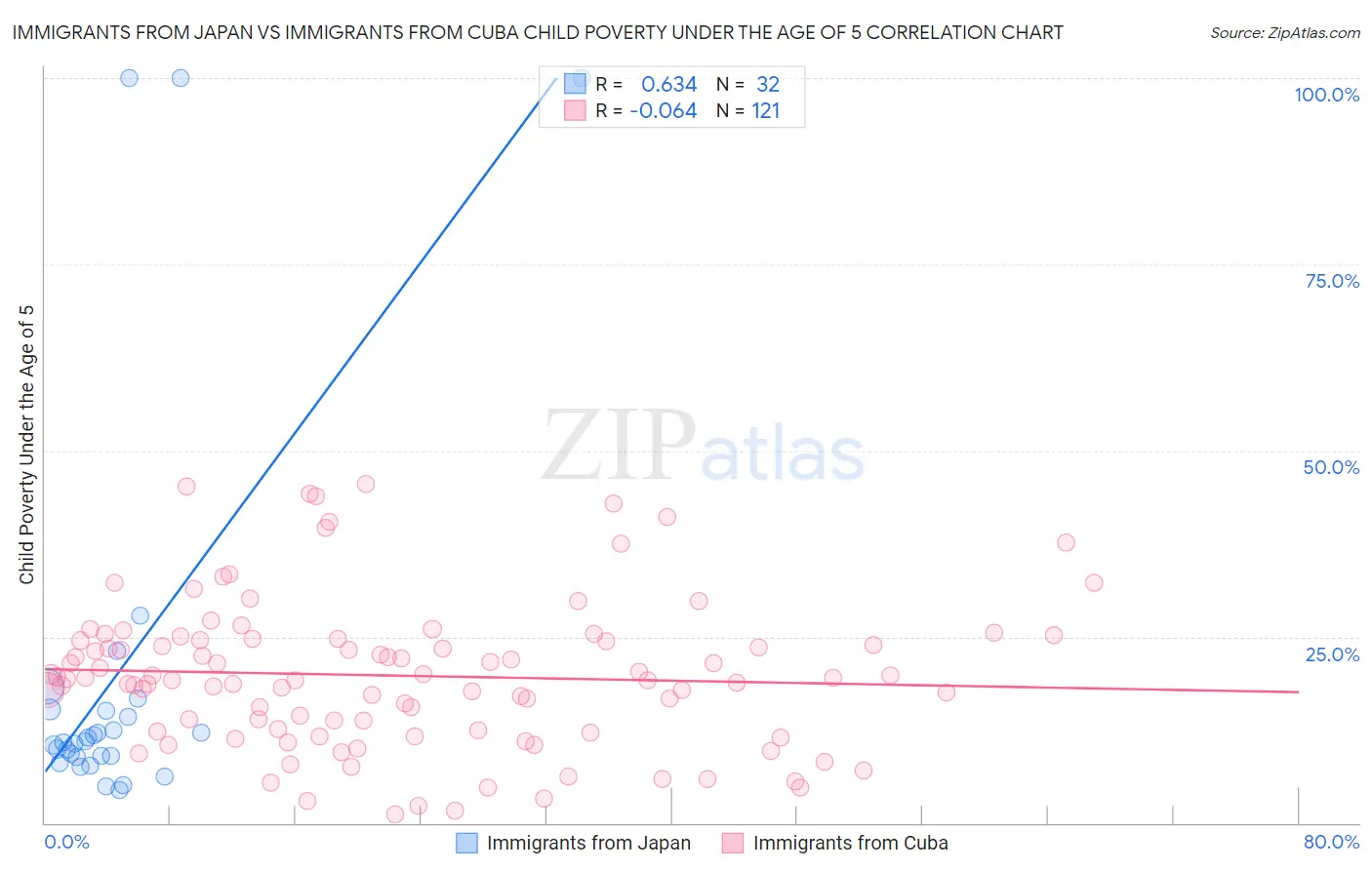 Immigrants from Japan vs Immigrants from Cuba Child Poverty Under the Age of 5