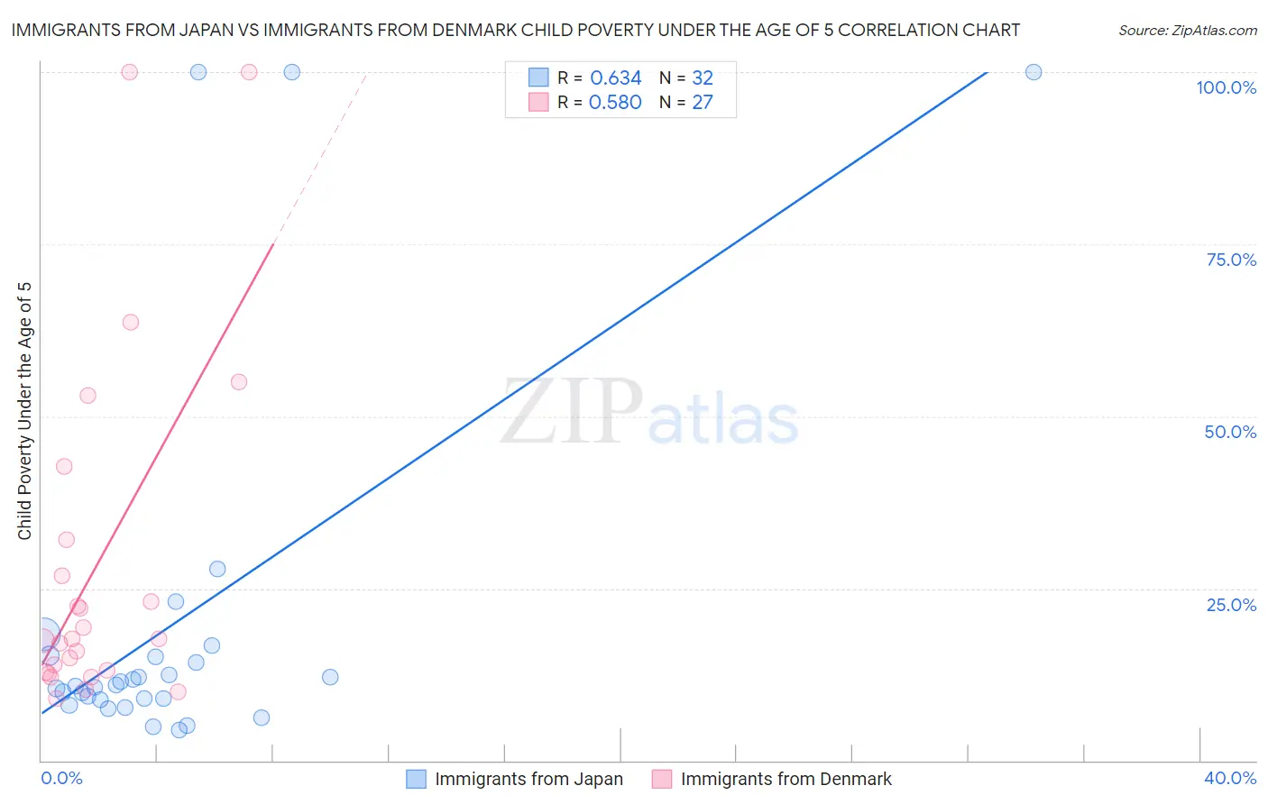 Immigrants from Japan vs Immigrants from Denmark Child Poverty Under the Age of 5