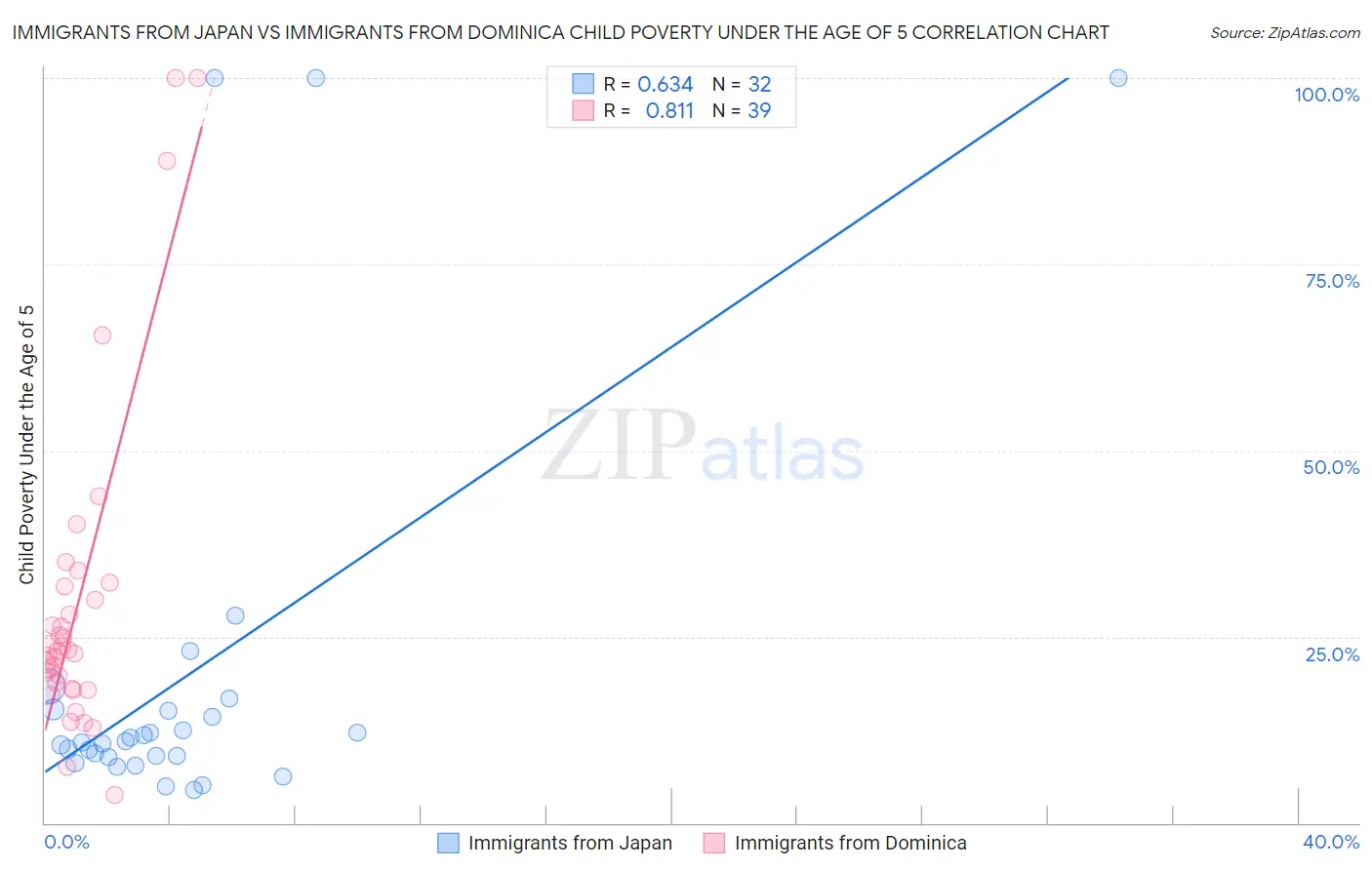 Immigrants from Japan vs Immigrants from Dominica Child Poverty Under the Age of 5