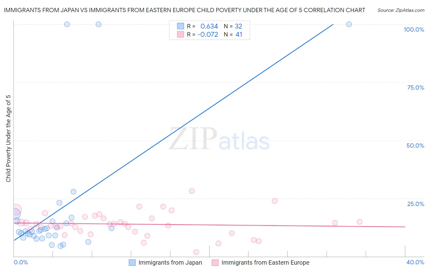 Immigrants from Japan vs Immigrants from Eastern Europe Child Poverty Under the Age of 5