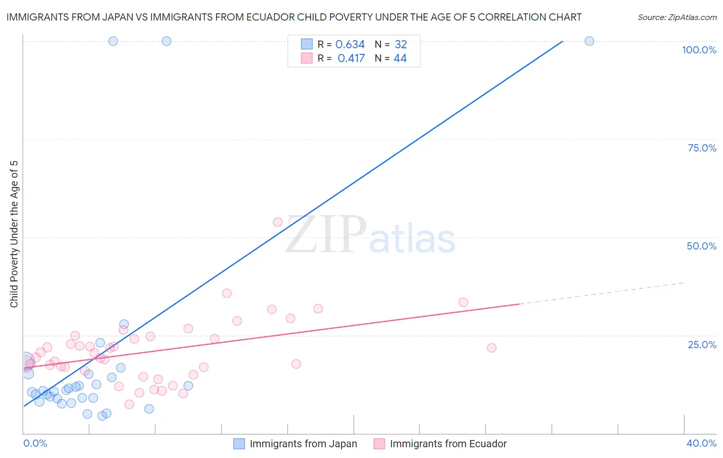 Immigrants from Japan vs Immigrants from Ecuador Child Poverty Under the Age of 5