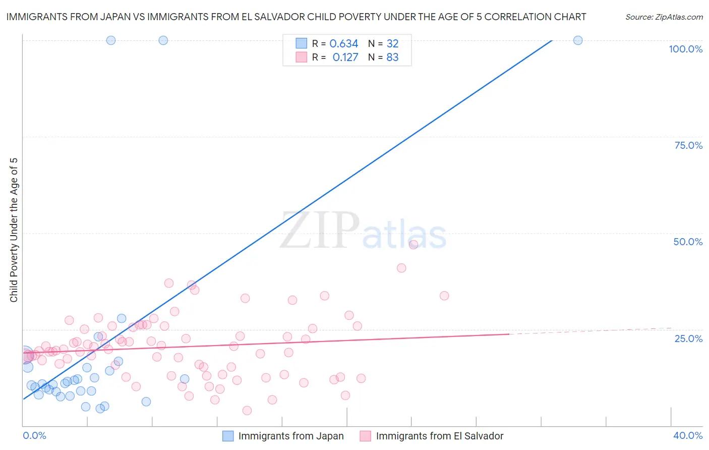 Immigrants from Japan vs Immigrants from El Salvador Child Poverty Under the Age of 5