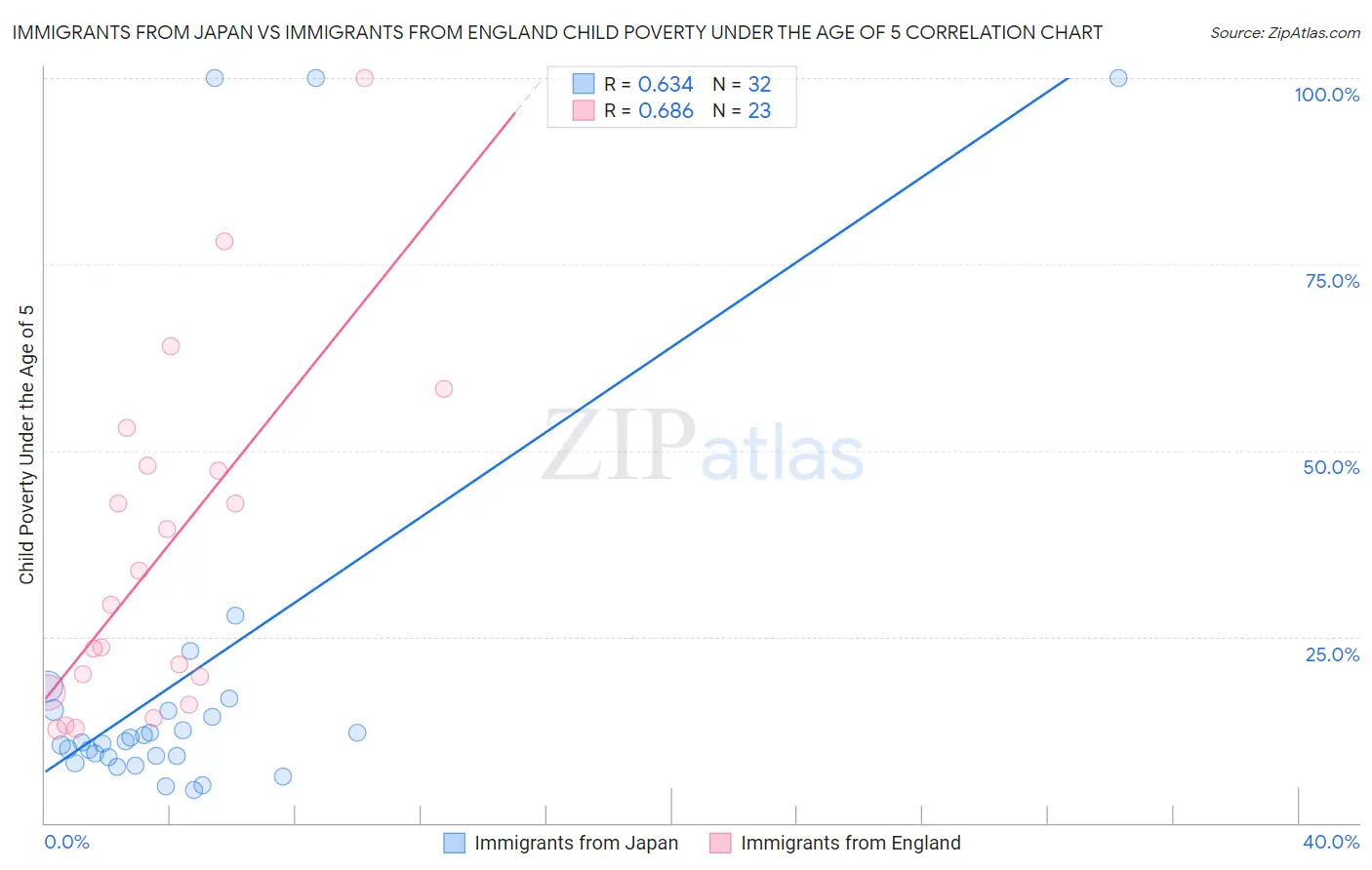 Immigrants from Japan vs Immigrants from England Child Poverty Under the Age of 5