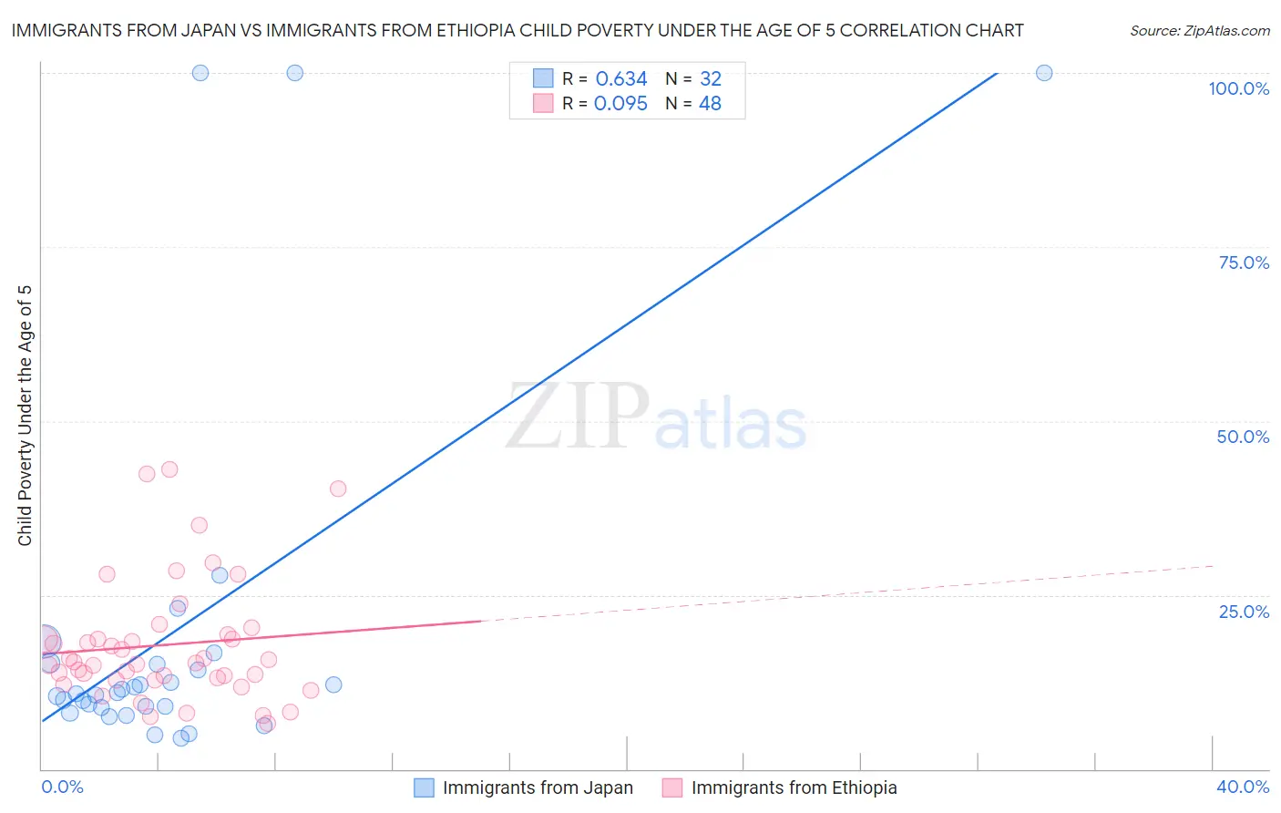 Immigrants from Japan vs Immigrants from Ethiopia Child Poverty Under the Age of 5