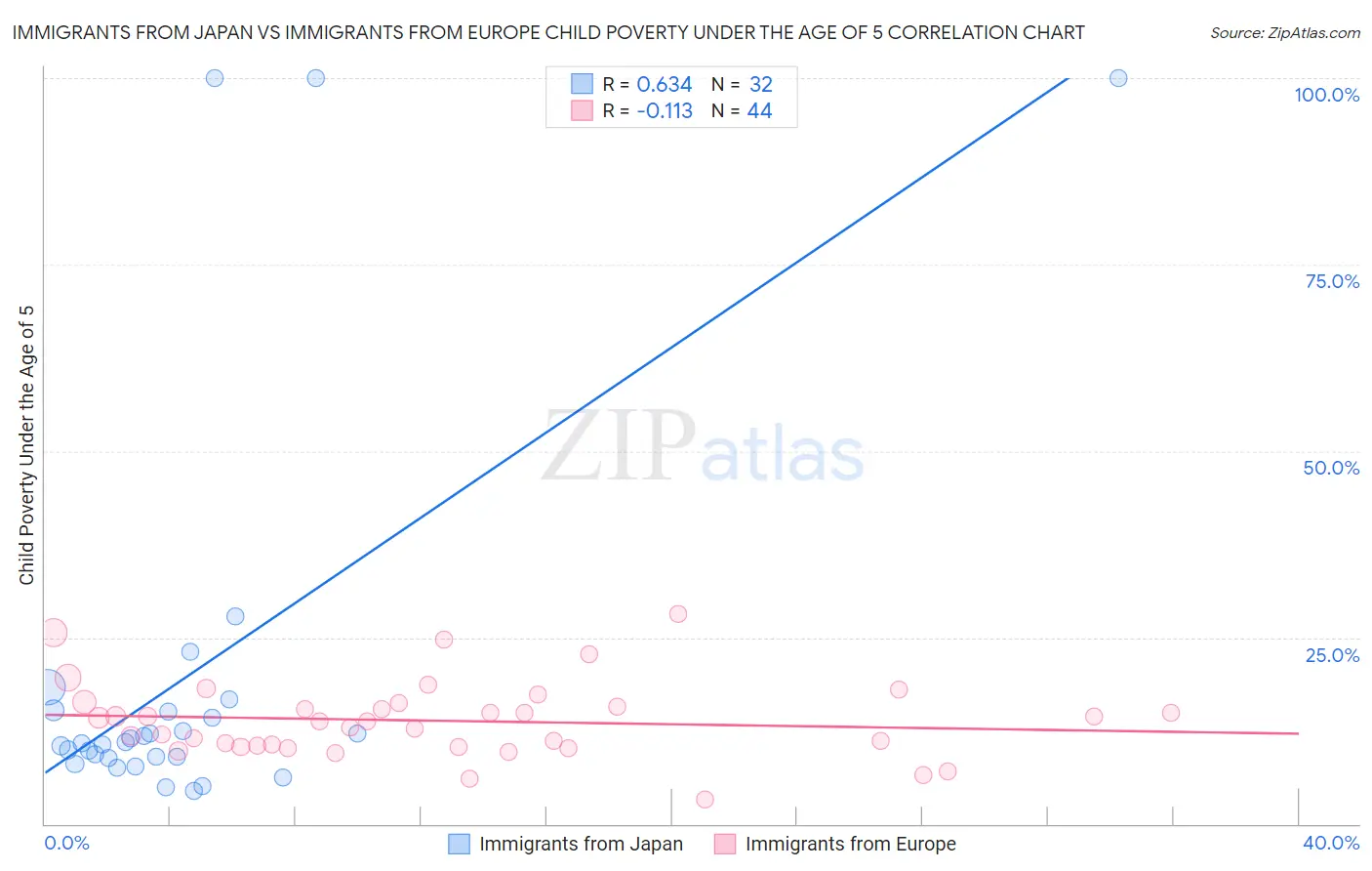 Immigrants from Japan vs Immigrants from Europe Child Poverty Under the Age of 5
