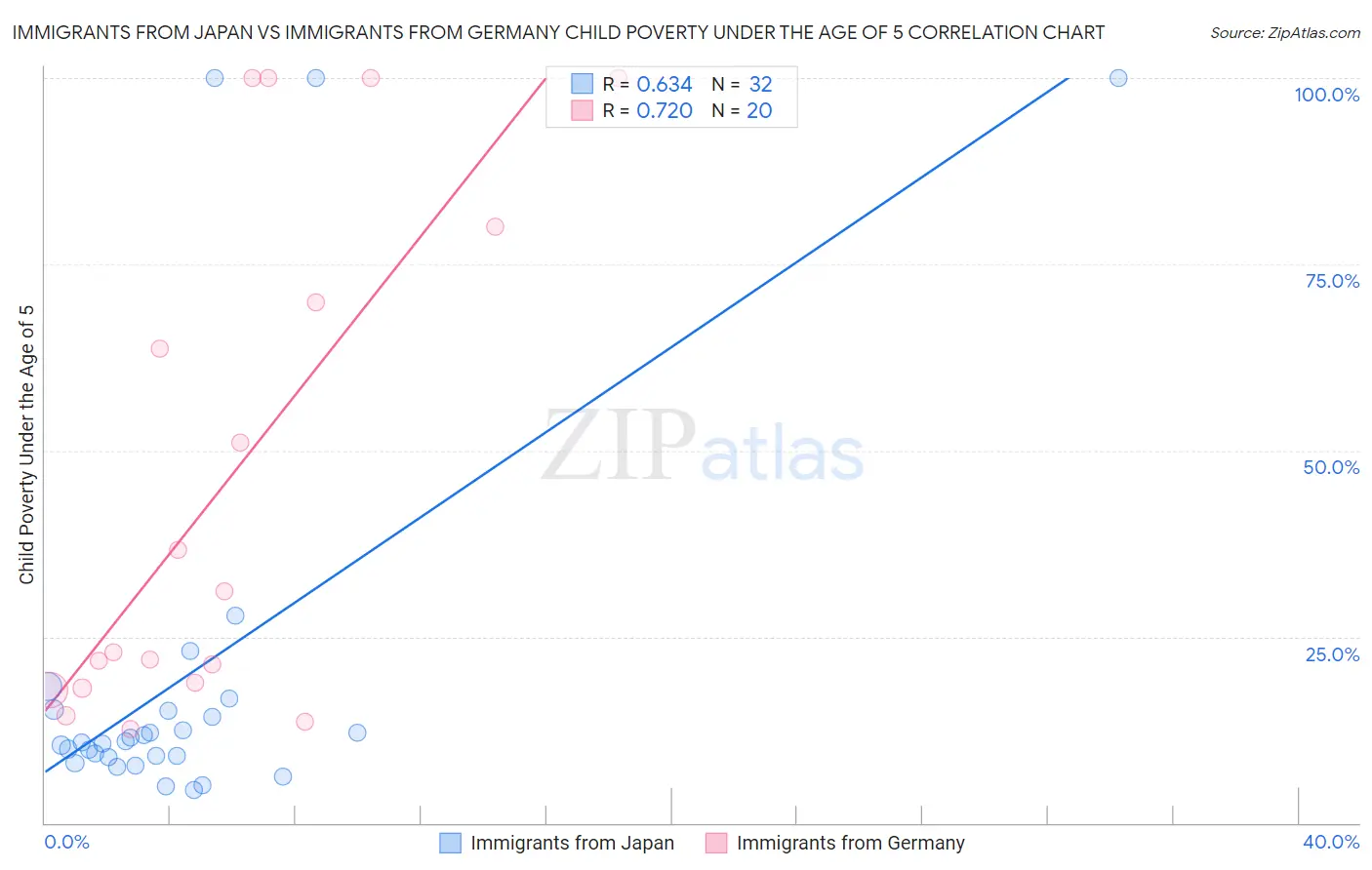 Immigrants from Japan vs Immigrants from Germany Child Poverty Under the Age of 5
