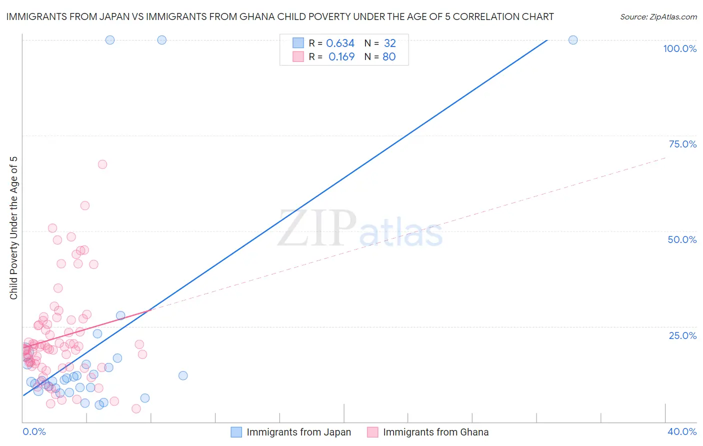 Immigrants from Japan vs Immigrants from Ghana Child Poverty Under the Age of 5