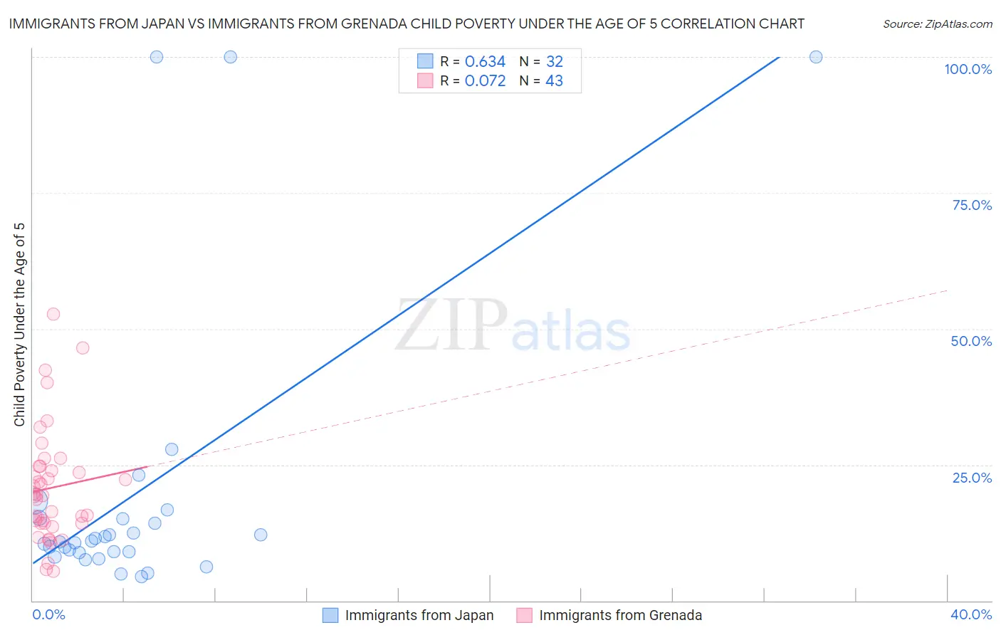 Immigrants from Japan vs Immigrants from Grenada Child Poverty Under the Age of 5